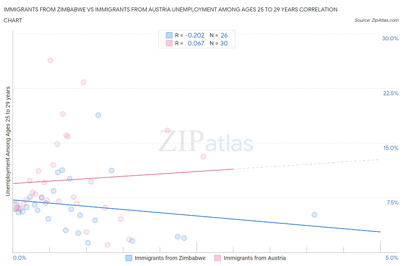 Immigrants from Zimbabwe vs Immigrants from Austria Unemployment Among Ages 25 to 29 years