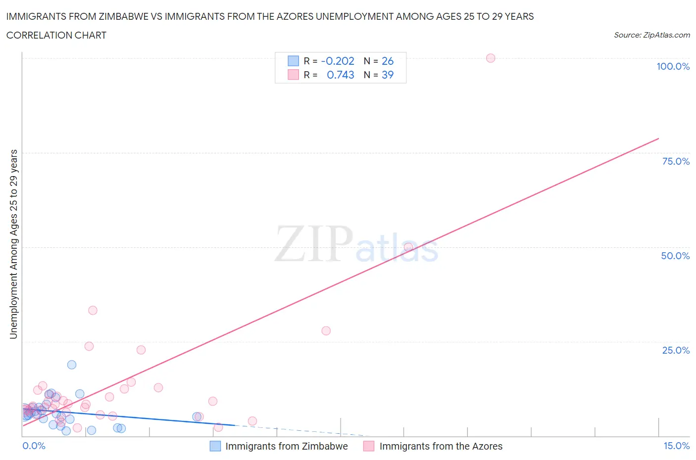 Immigrants from Zimbabwe vs Immigrants from the Azores Unemployment Among Ages 25 to 29 years
