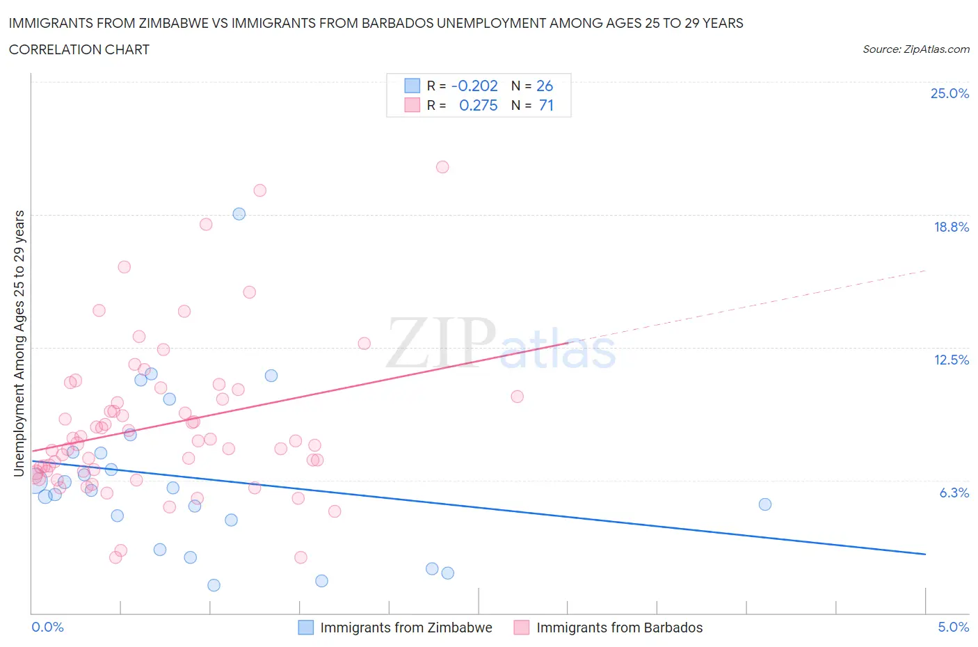 Immigrants from Zimbabwe vs Immigrants from Barbados Unemployment Among Ages 25 to 29 years