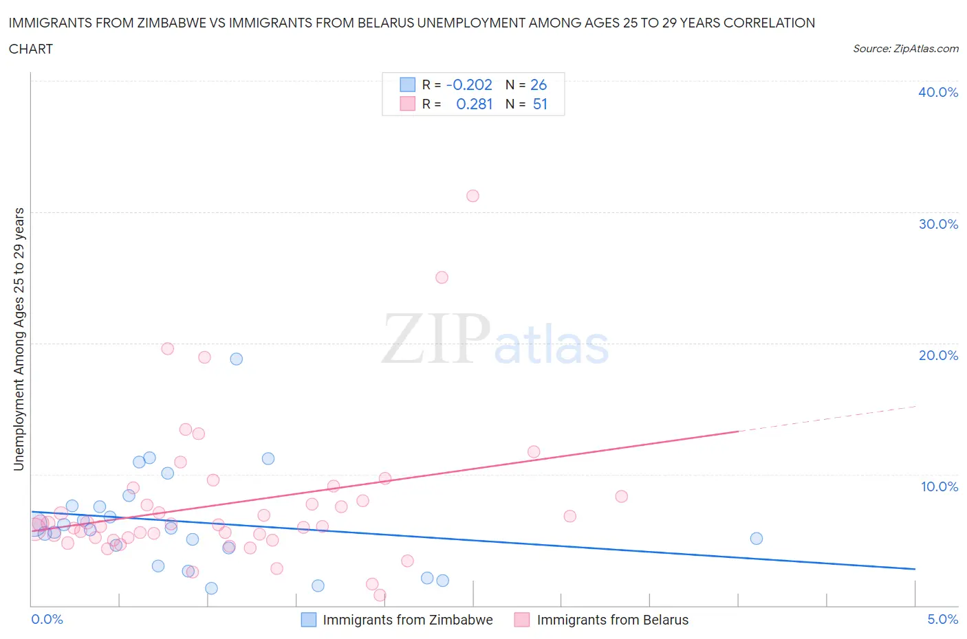 Immigrants from Zimbabwe vs Immigrants from Belarus Unemployment Among Ages 25 to 29 years