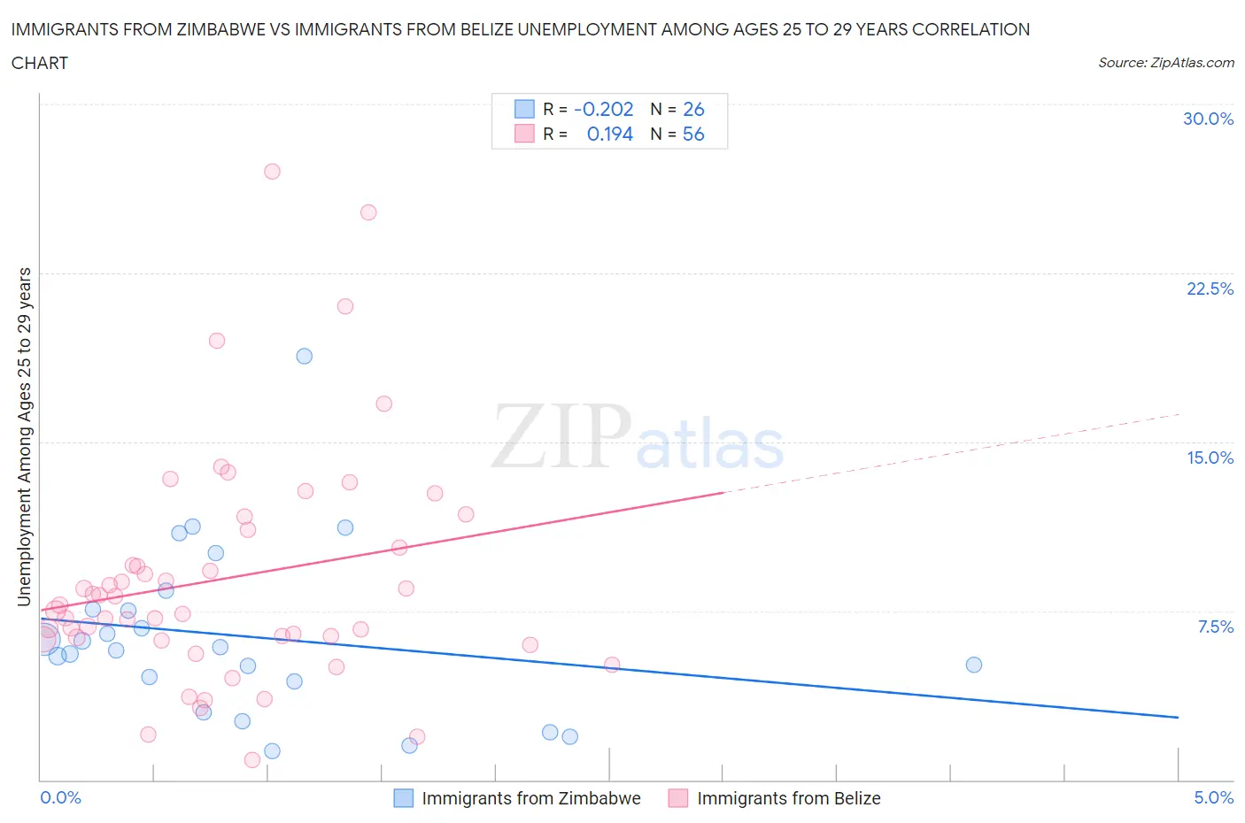 Immigrants from Zimbabwe vs Immigrants from Belize Unemployment Among Ages 25 to 29 years