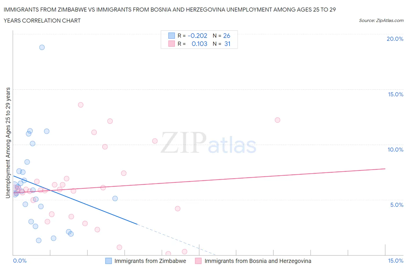 Immigrants from Zimbabwe vs Immigrants from Bosnia and Herzegovina Unemployment Among Ages 25 to 29 years
