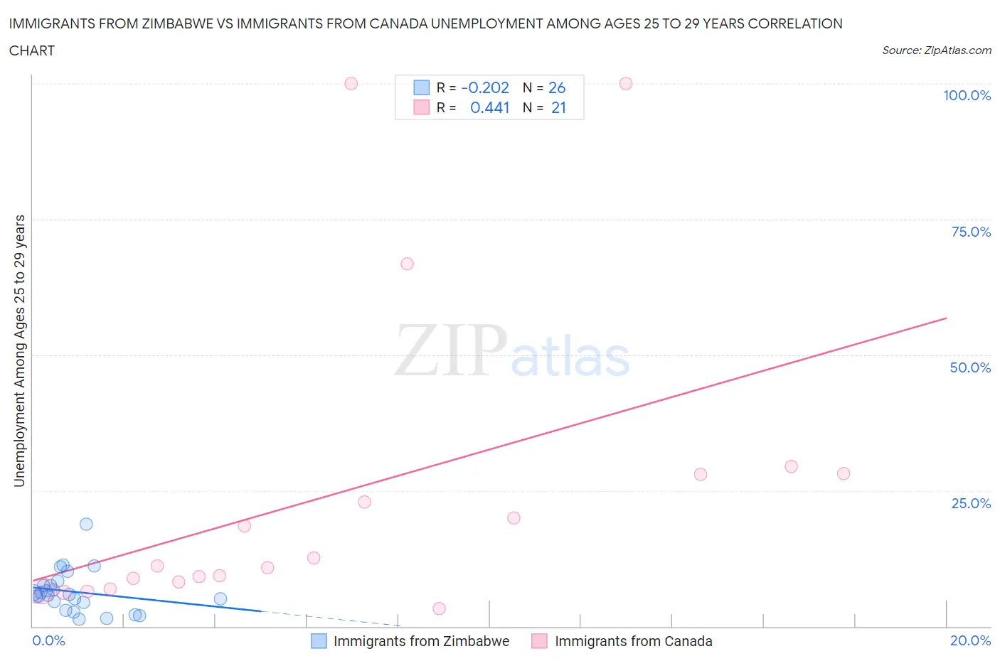Immigrants from Zimbabwe vs Immigrants from Canada Unemployment Among Ages 25 to 29 years