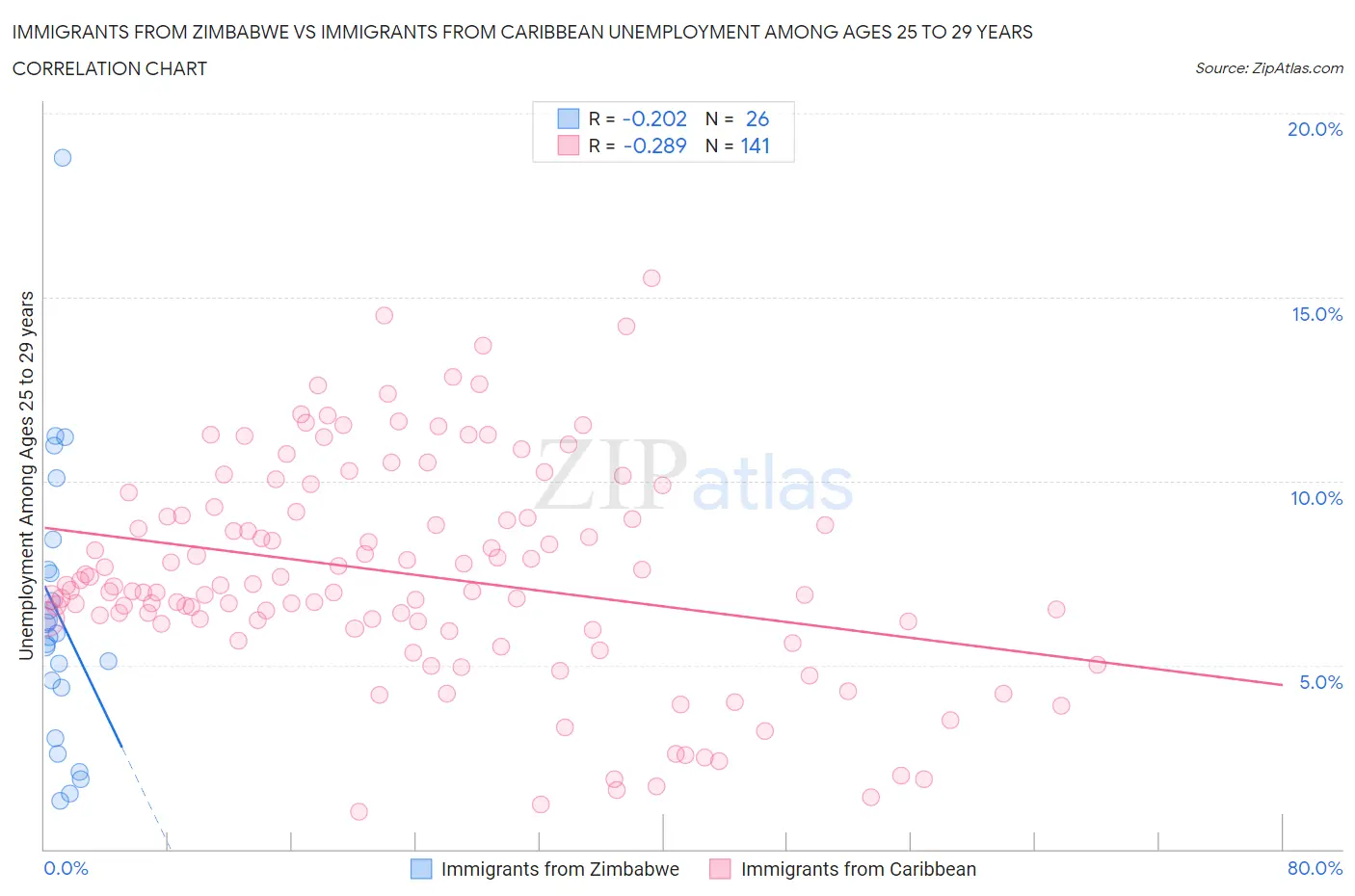 Immigrants from Zimbabwe vs Immigrants from Caribbean Unemployment Among Ages 25 to 29 years