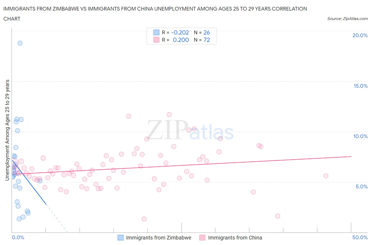 Immigrants from Zimbabwe vs Immigrants from China Unemployment Among Ages 25 to 29 years