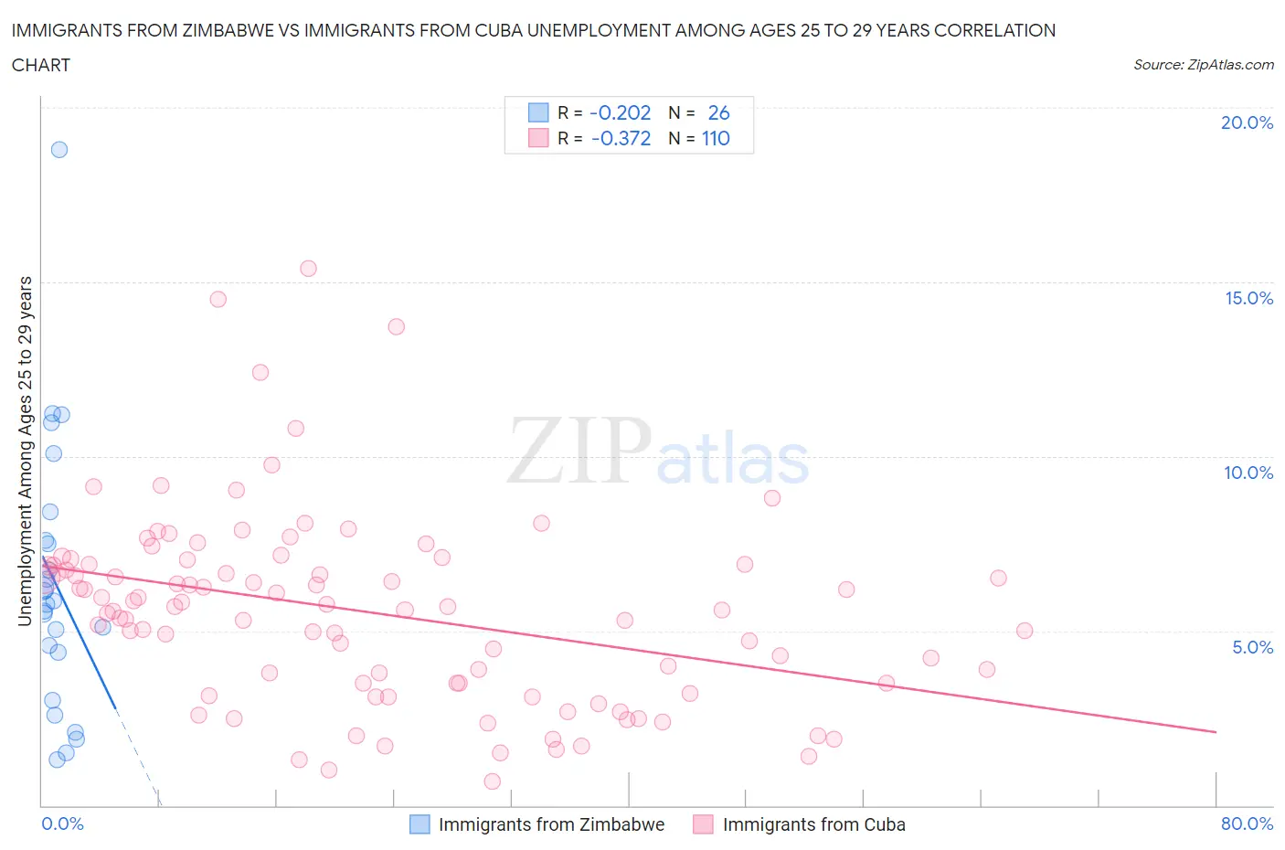 Immigrants from Zimbabwe vs Immigrants from Cuba Unemployment Among Ages 25 to 29 years