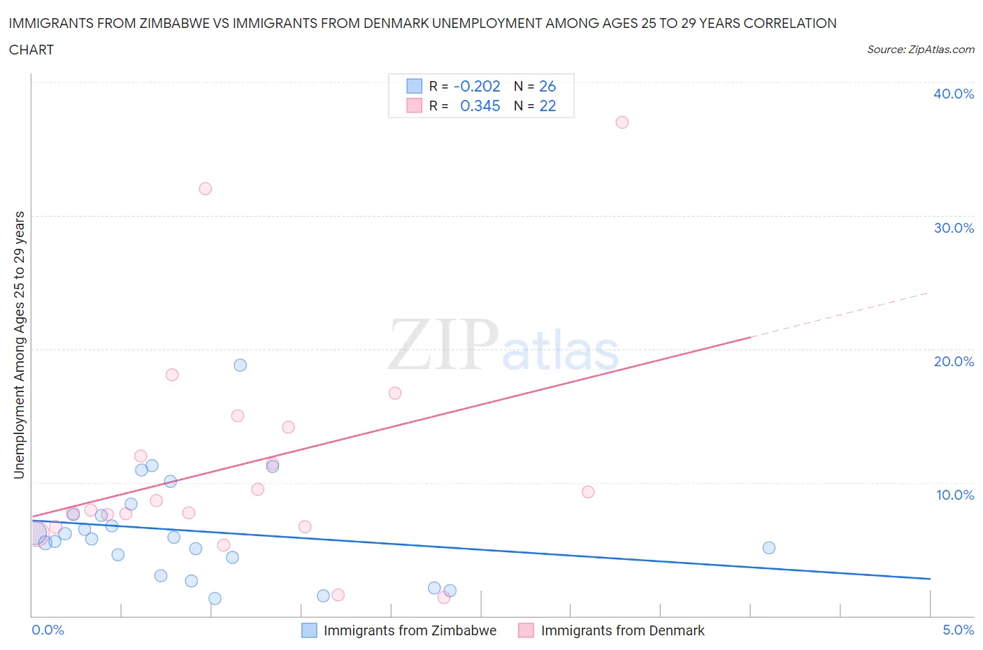 Immigrants from Zimbabwe vs Immigrants from Denmark Unemployment Among Ages 25 to 29 years