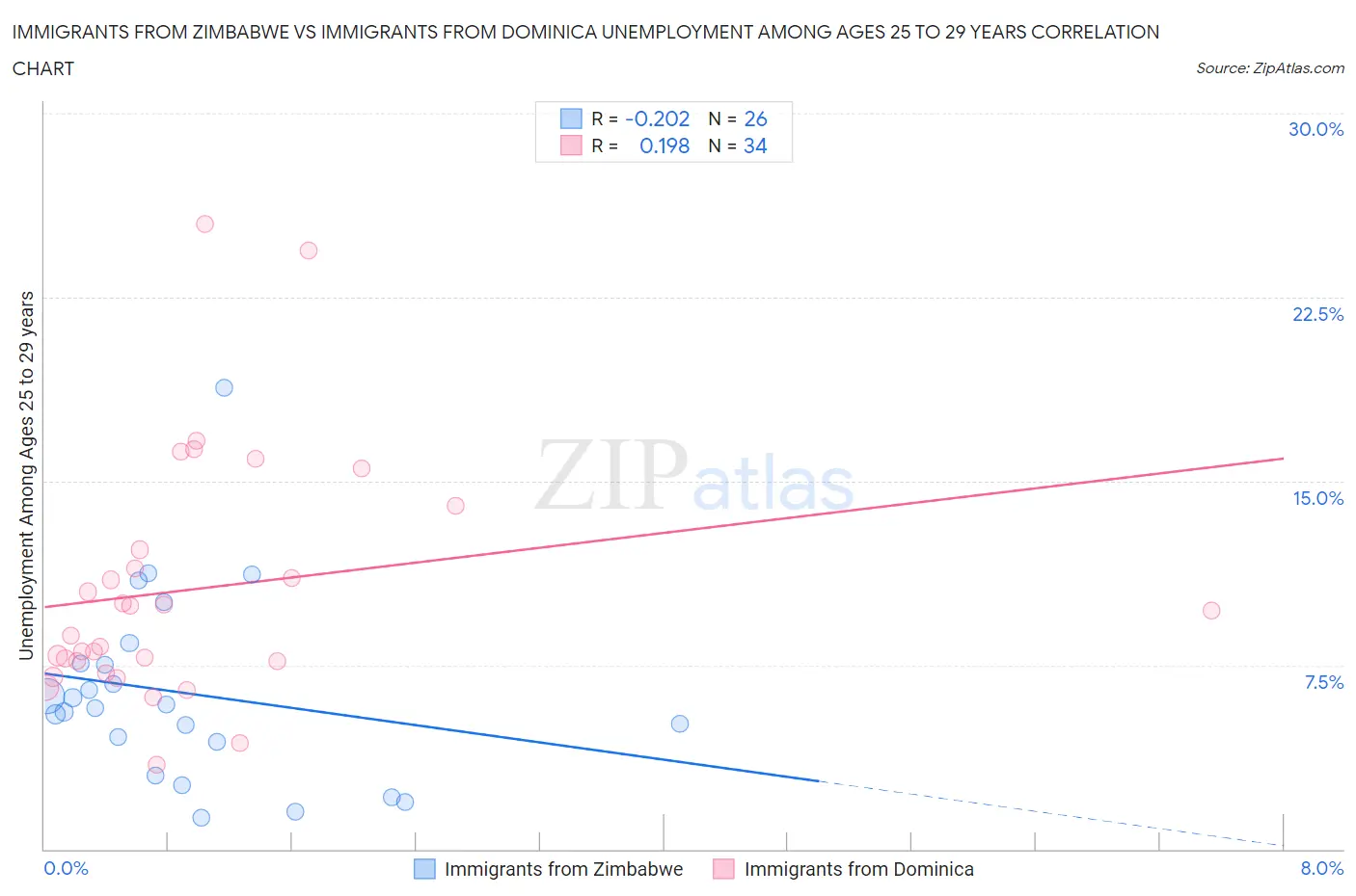 Immigrants from Zimbabwe vs Immigrants from Dominica Unemployment Among Ages 25 to 29 years