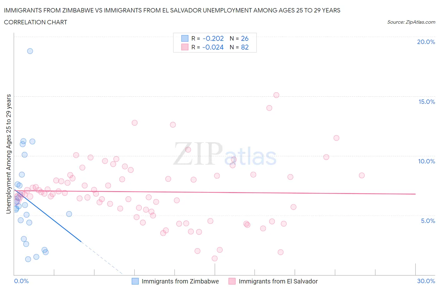 Immigrants from Zimbabwe vs Immigrants from El Salvador Unemployment Among Ages 25 to 29 years