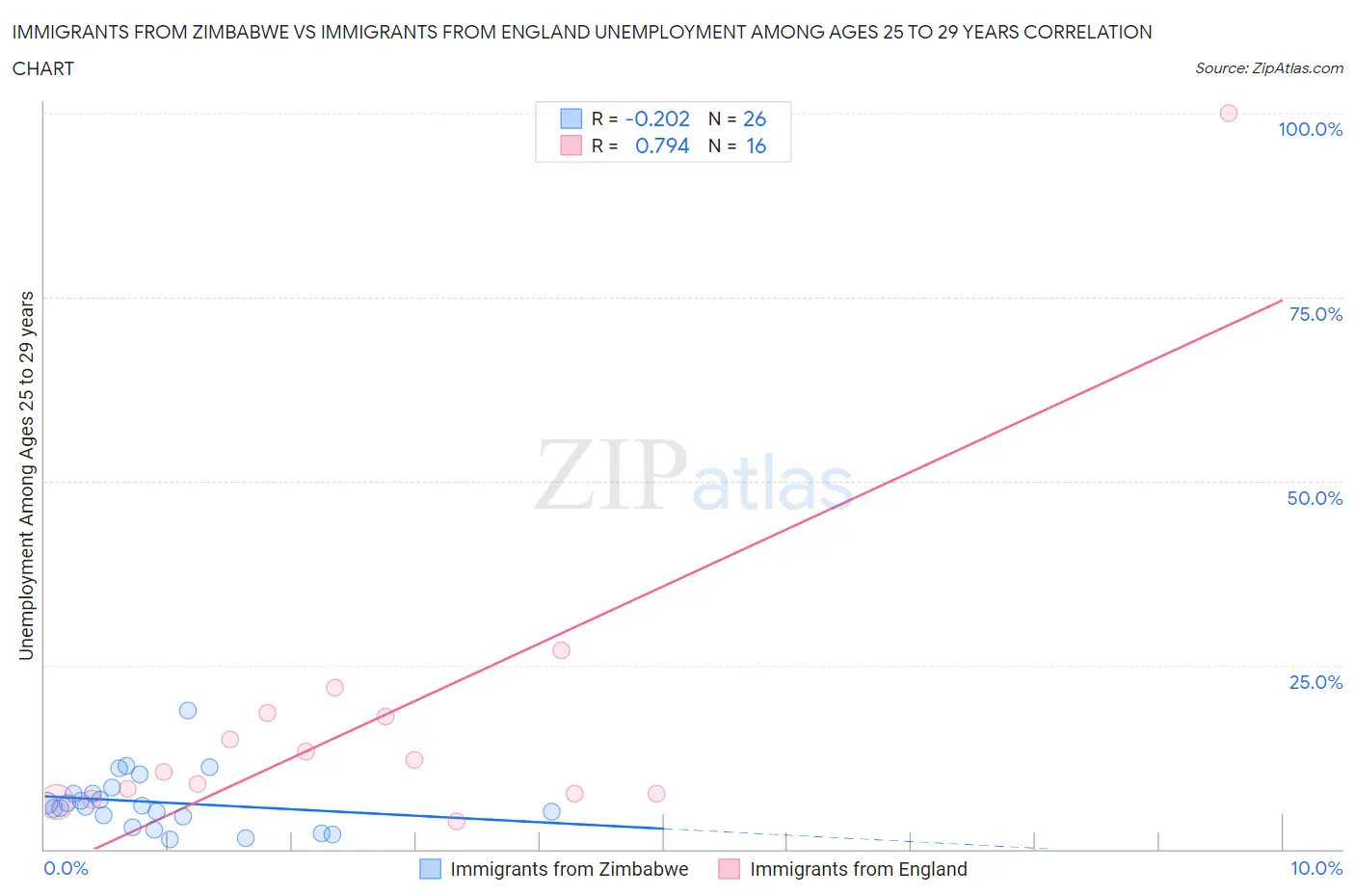 Immigrants from Zimbabwe vs Immigrants from England Unemployment Among Ages 25 to 29 years