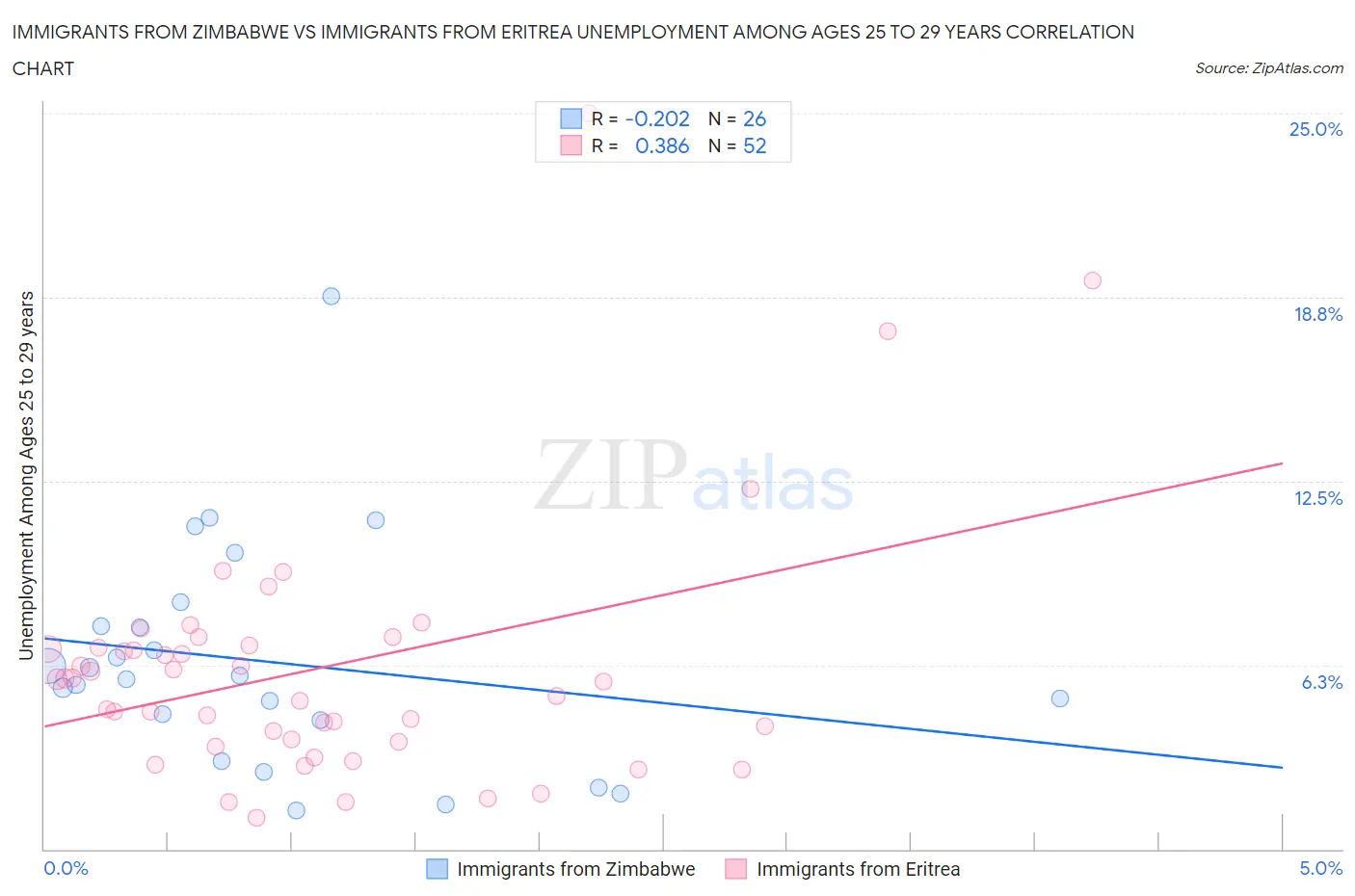 Immigrants from Zimbabwe vs Immigrants from Eritrea Unemployment Among Ages 25 to 29 years