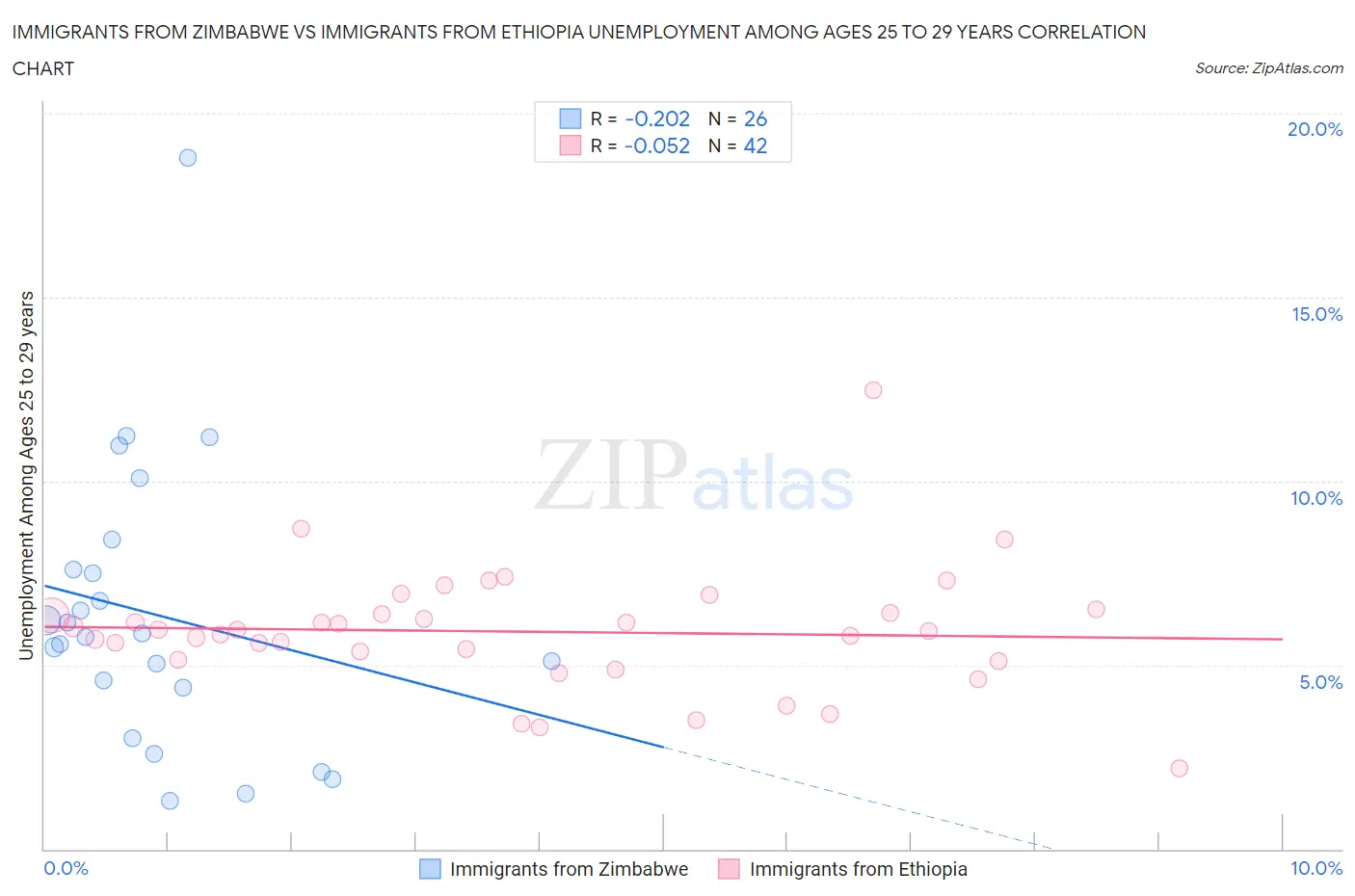 Immigrants from Zimbabwe vs Immigrants from Ethiopia Unemployment Among Ages 25 to 29 years