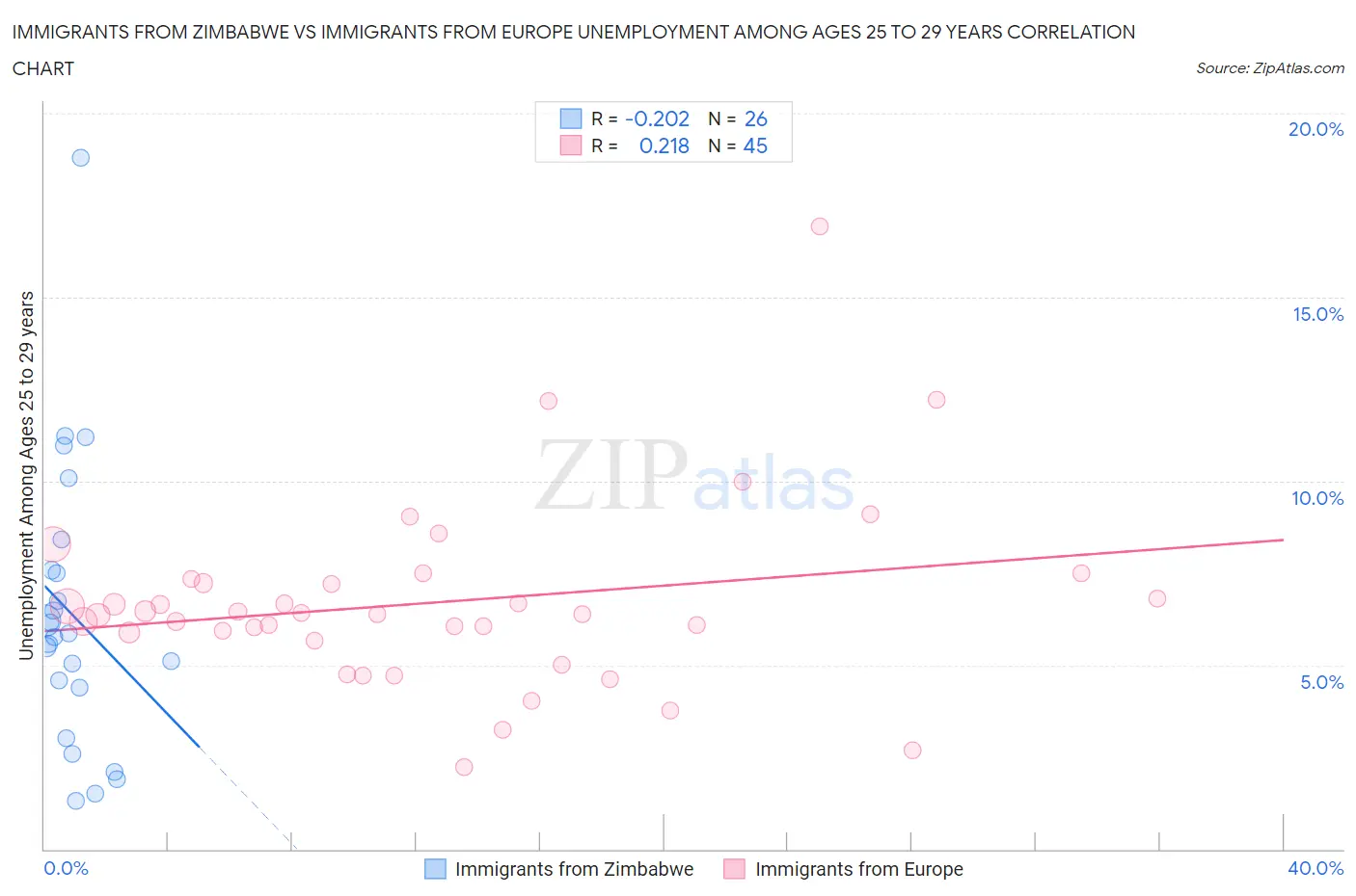 Immigrants from Zimbabwe vs Immigrants from Europe Unemployment Among Ages 25 to 29 years