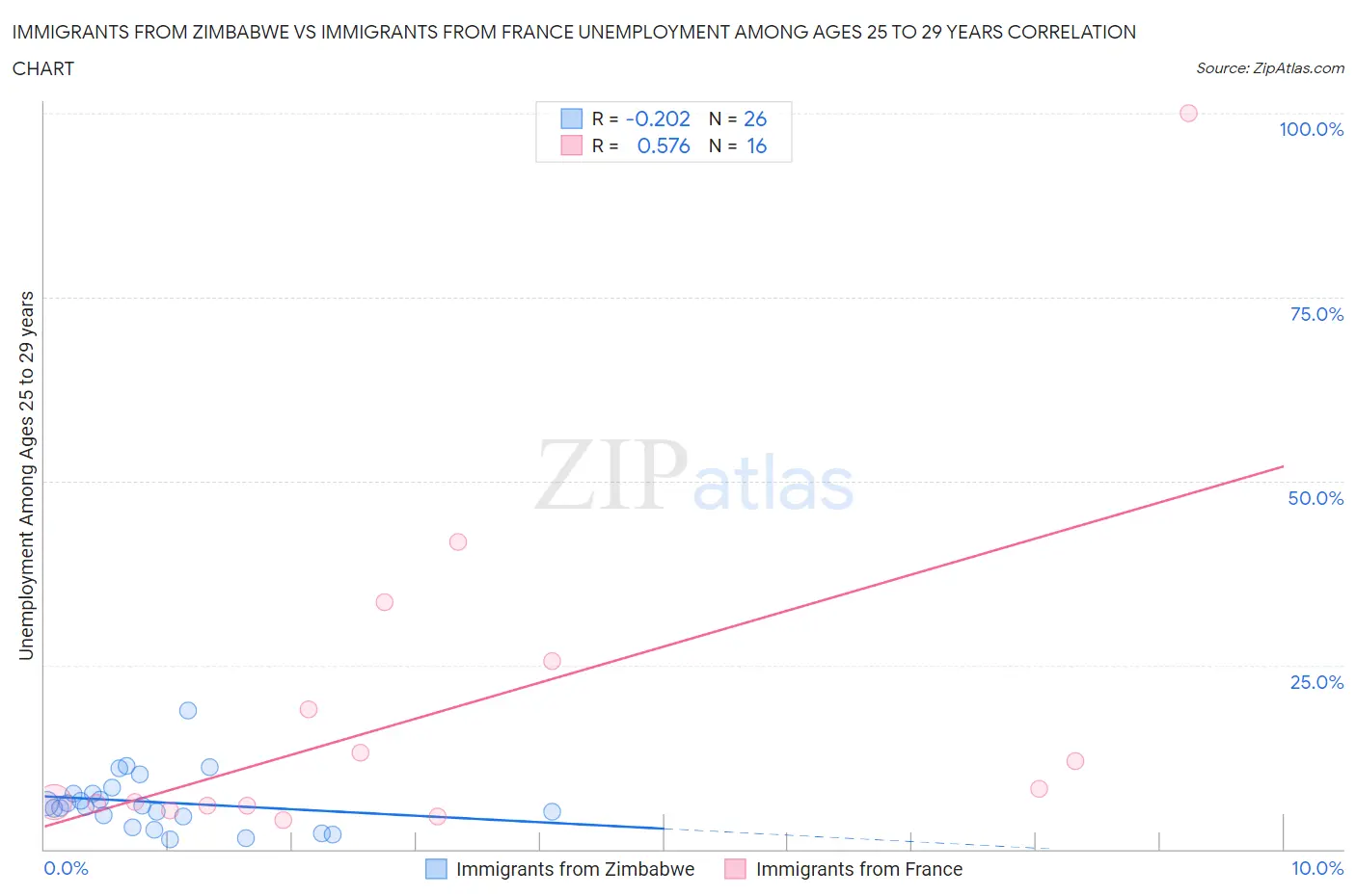 Immigrants from Zimbabwe vs Immigrants from France Unemployment Among Ages 25 to 29 years