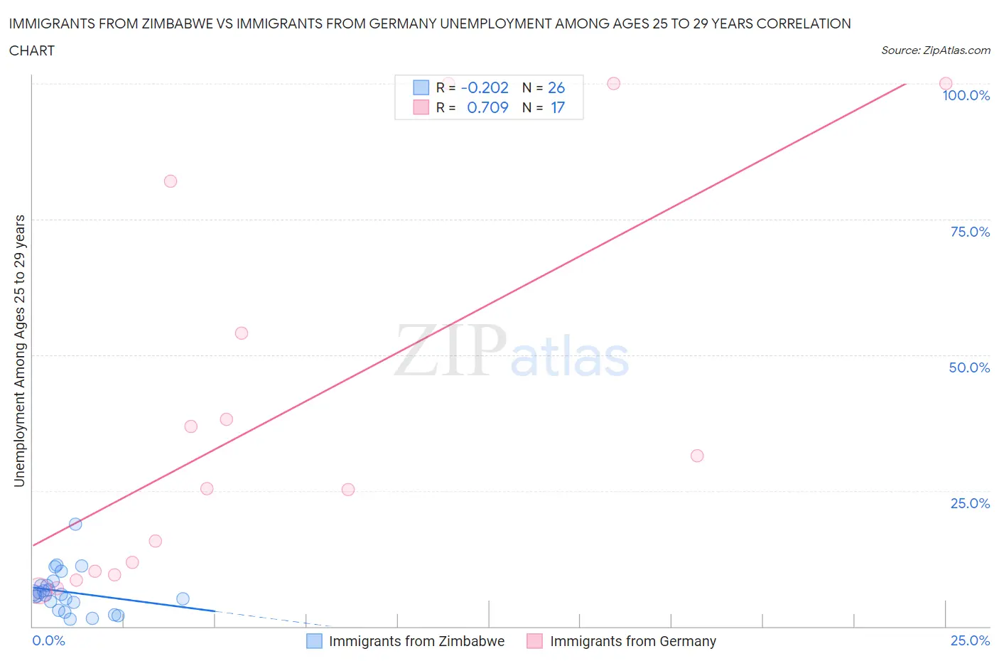 Immigrants from Zimbabwe vs Immigrants from Germany Unemployment Among Ages 25 to 29 years