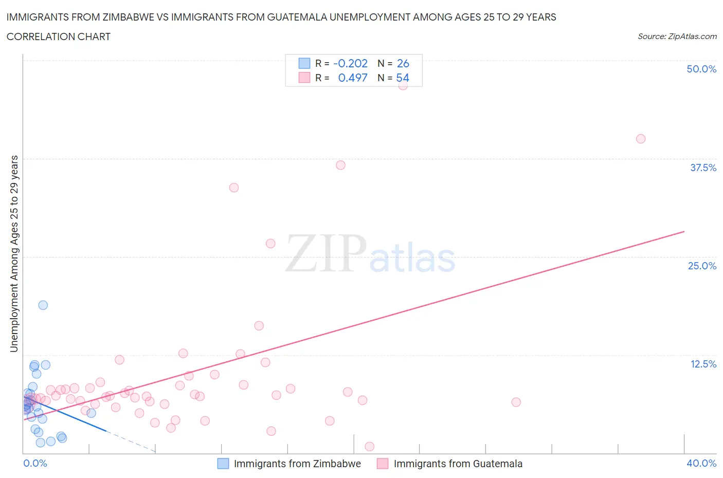 Immigrants from Zimbabwe vs Immigrants from Guatemala Unemployment Among Ages 25 to 29 years