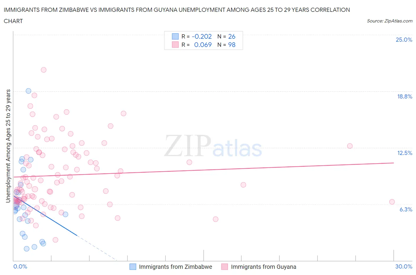 Immigrants from Zimbabwe vs Immigrants from Guyana Unemployment Among Ages 25 to 29 years