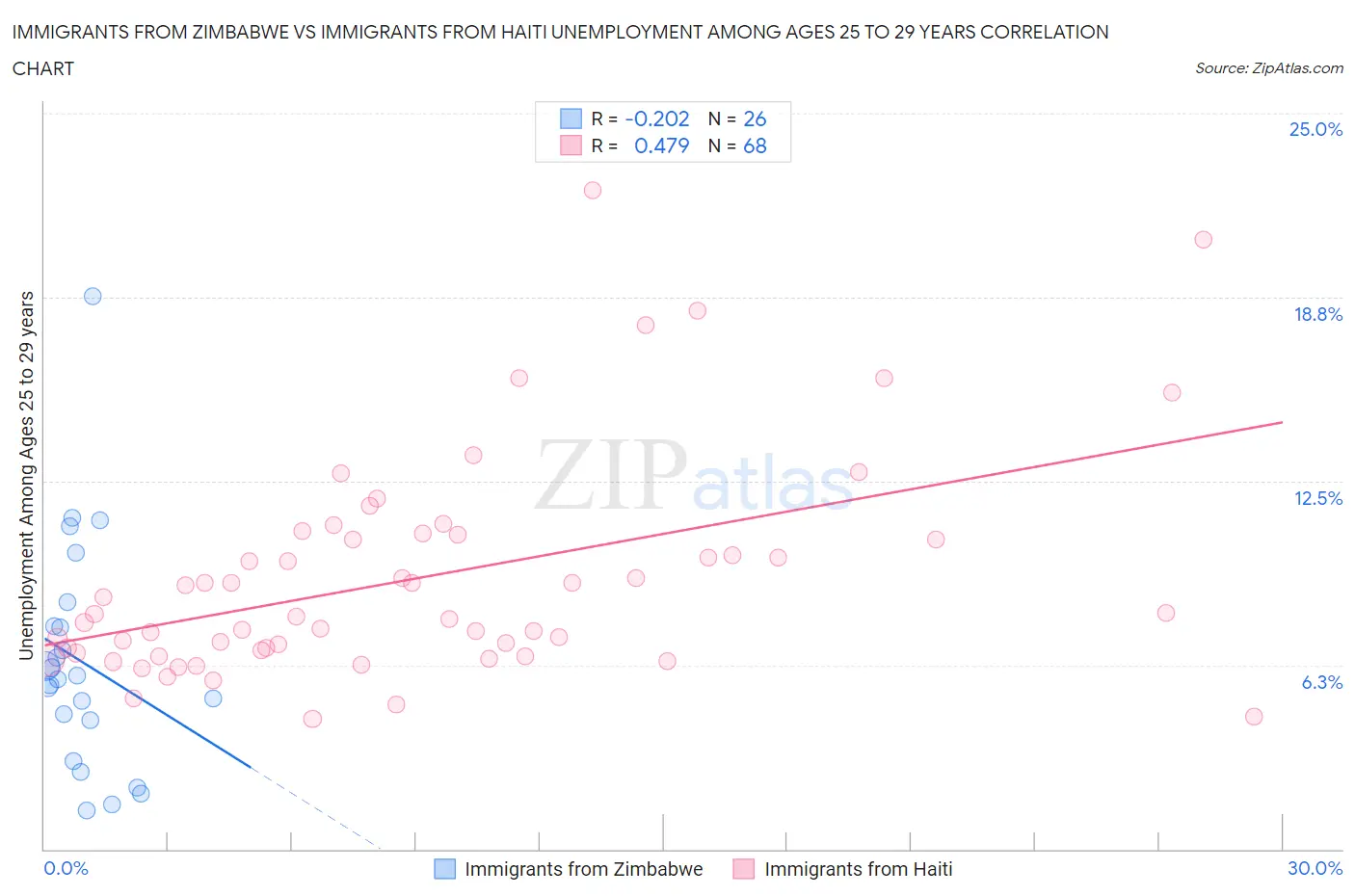 Immigrants from Zimbabwe vs Immigrants from Haiti Unemployment Among Ages 25 to 29 years