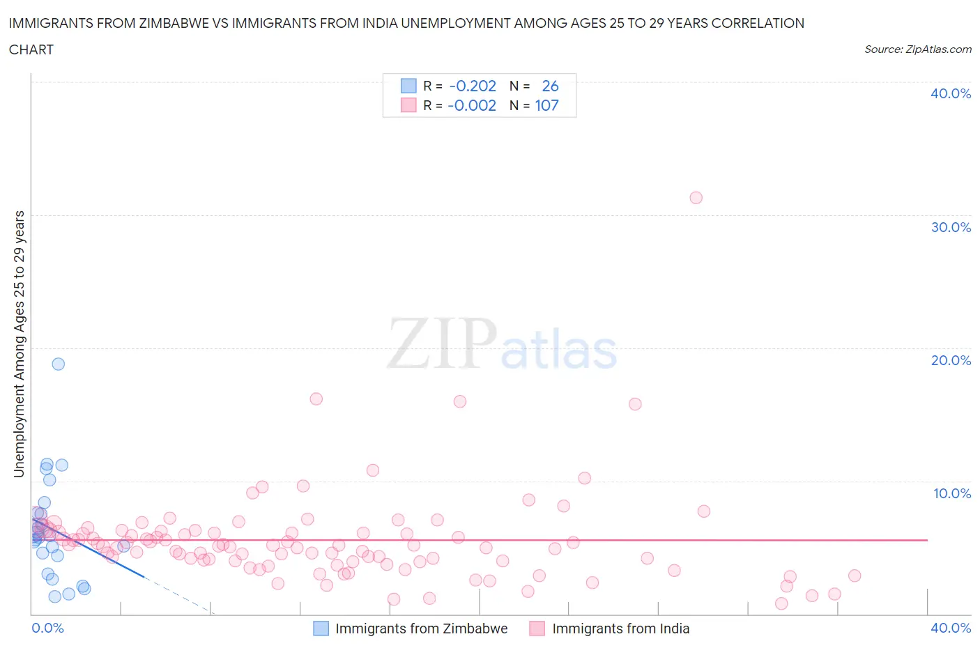 Immigrants from Zimbabwe vs Immigrants from India Unemployment Among Ages 25 to 29 years