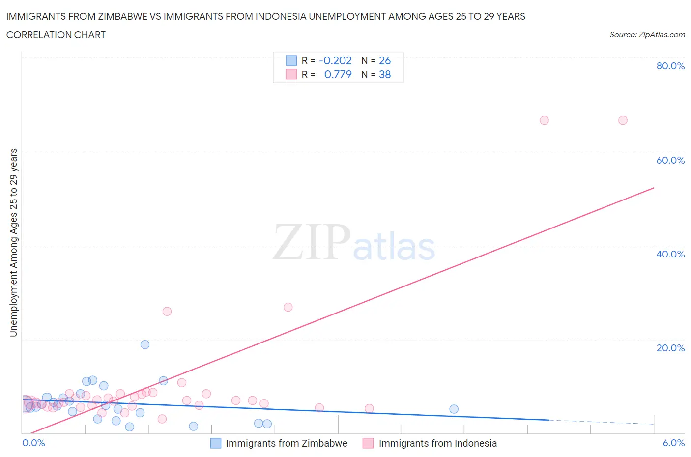 Immigrants from Zimbabwe vs Immigrants from Indonesia Unemployment Among Ages 25 to 29 years