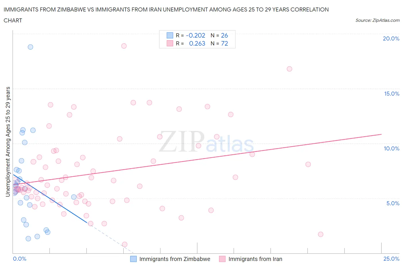 Immigrants from Zimbabwe vs Immigrants from Iran Unemployment Among Ages 25 to 29 years