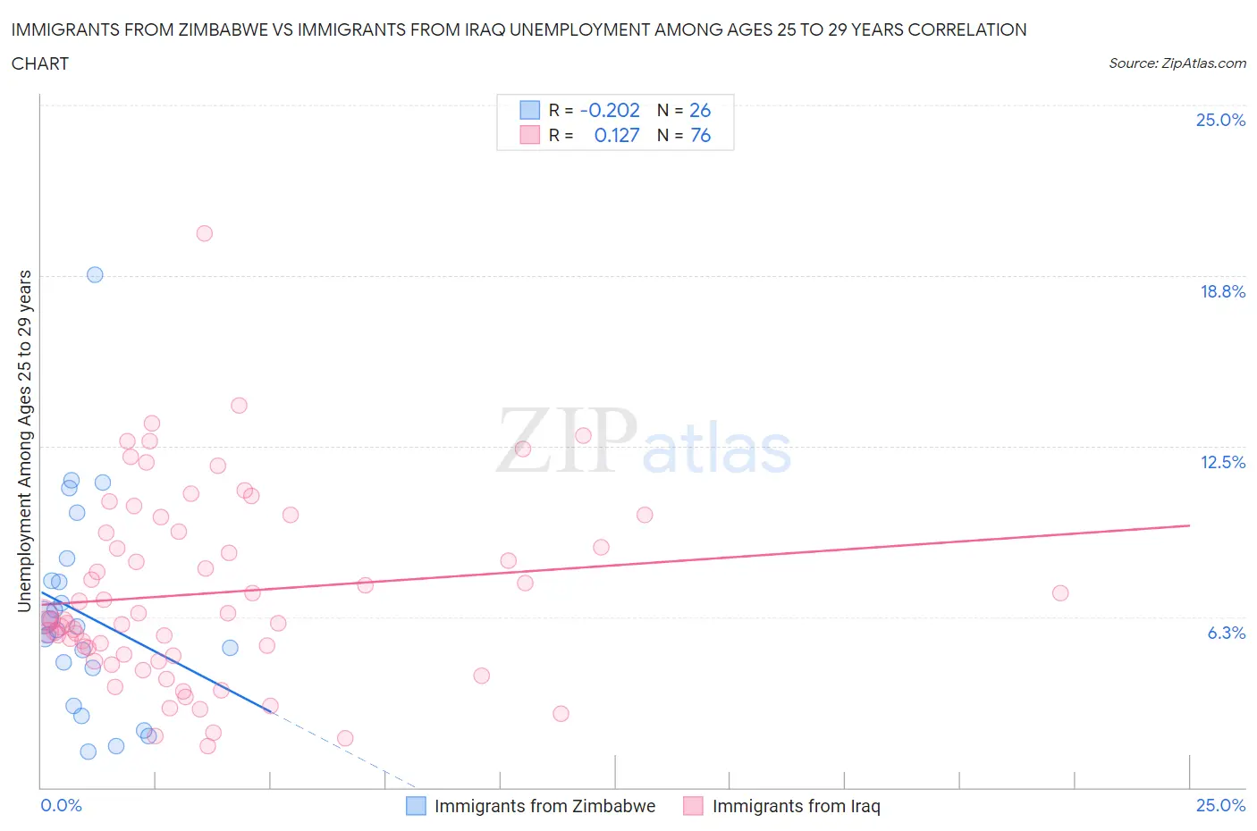 Immigrants from Zimbabwe vs Immigrants from Iraq Unemployment Among Ages 25 to 29 years