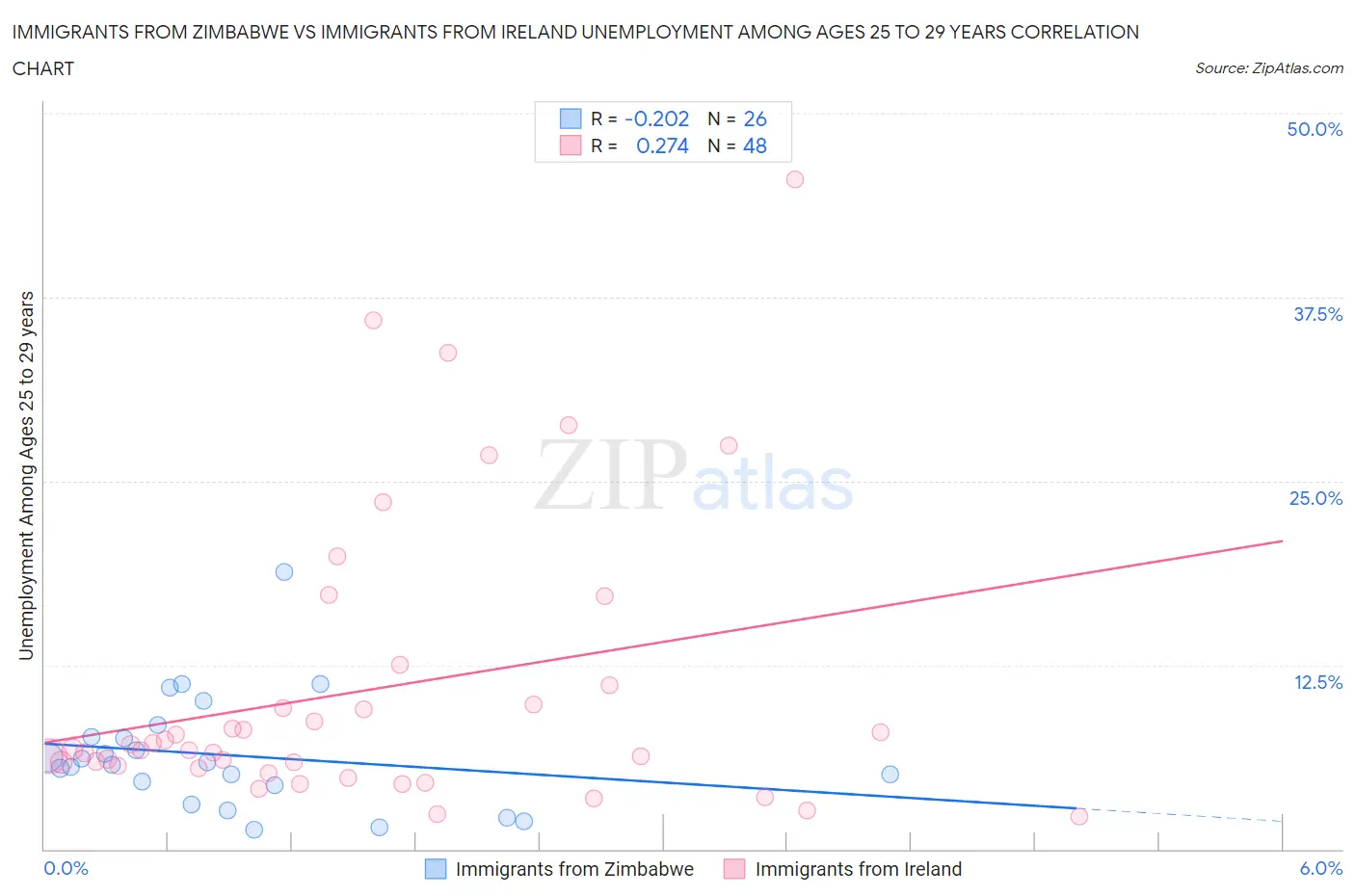 Immigrants from Zimbabwe vs Immigrants from Ireland Unemployment Among Ages 25 to 29 years