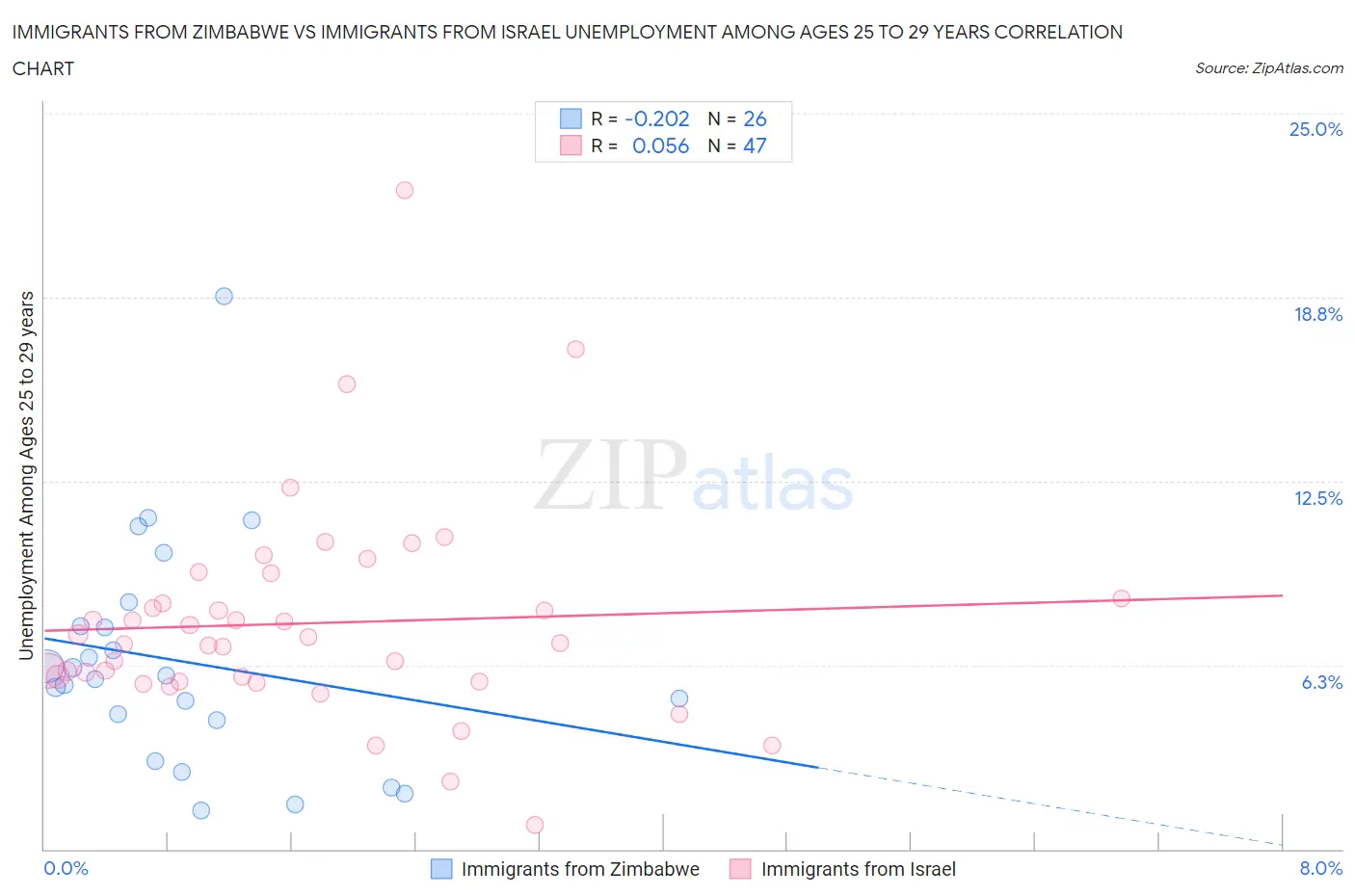 Immigrants from Zimbabwe vs Immigrants from Israel Unemployment Among Ages 25 to 29 years