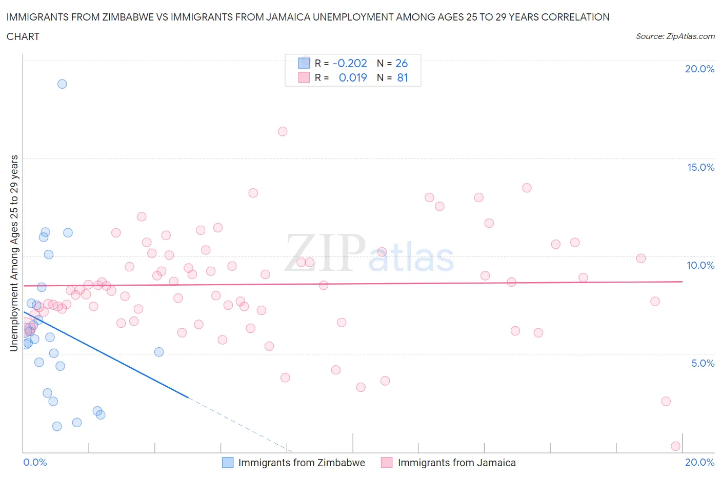 Immigrants from Zimbabwe vs Immigrants from Jamaica Unemployment Among Ages 25 to 29 years