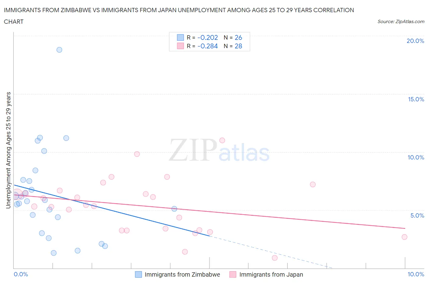 Immigrants from Zimbabwe vs Immigrants from Japan Unemployment Among Ages 25 to 29 years