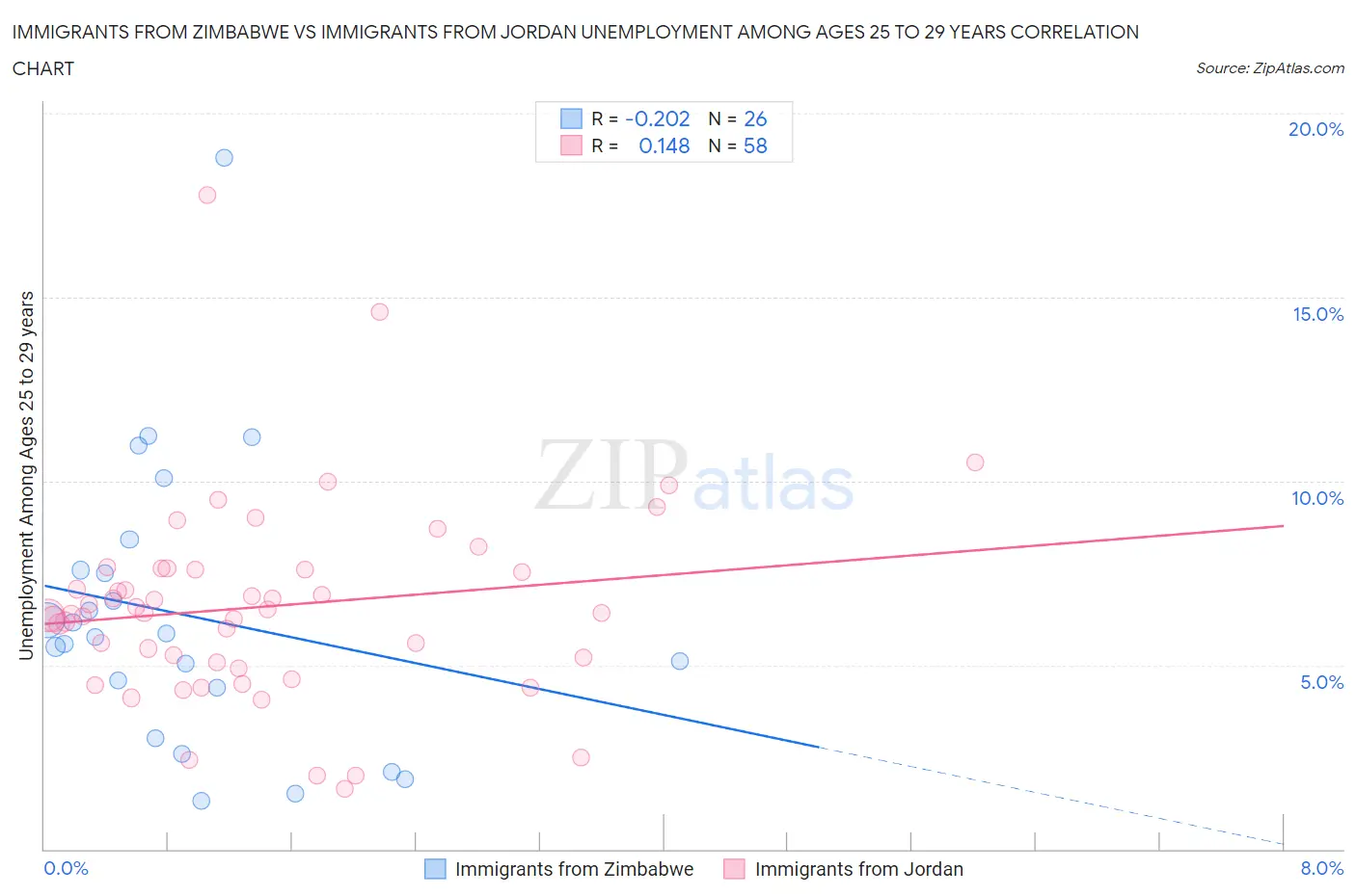Immigrants from Zimbabwe vs Immigrants from Jordan Unemployment Among Ages 25 to 29 years