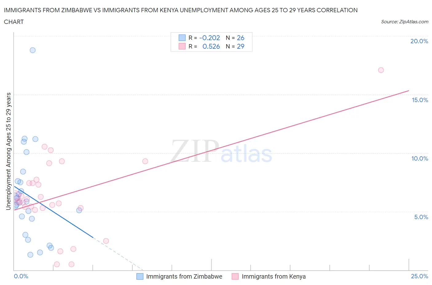 Immigrants from Zimbabwe vs Immigrants from Kenya Unemployment Among Ages 25 to 29 years