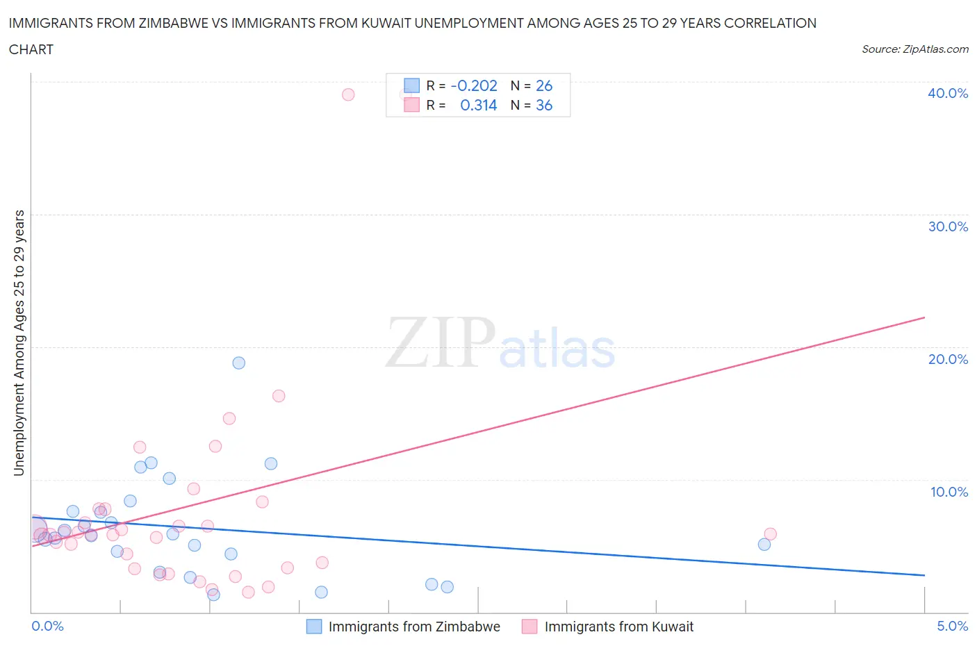 Immigrants from Zimbabwe vs Immigrants from Kuwait Unemployment Among Ages 25 to 29 years