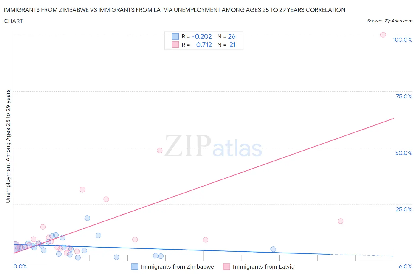 Immigrants from Zimbabwe vs Immigrants from Latvia Unemployment Among Ages 25 to 29 years