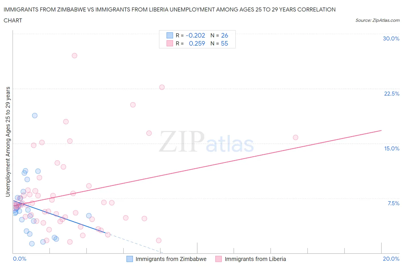 Immigrants from Zimbabwe vs Immigrants from Liberia Unemployment Among Ages 25 to 29 years