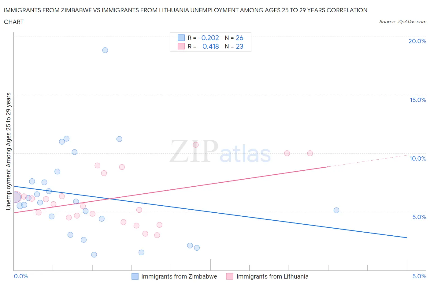 Immigrants from Zimbabwe vs Immigrants from Lithuania Unemployment Among Ages 25 to 29 years