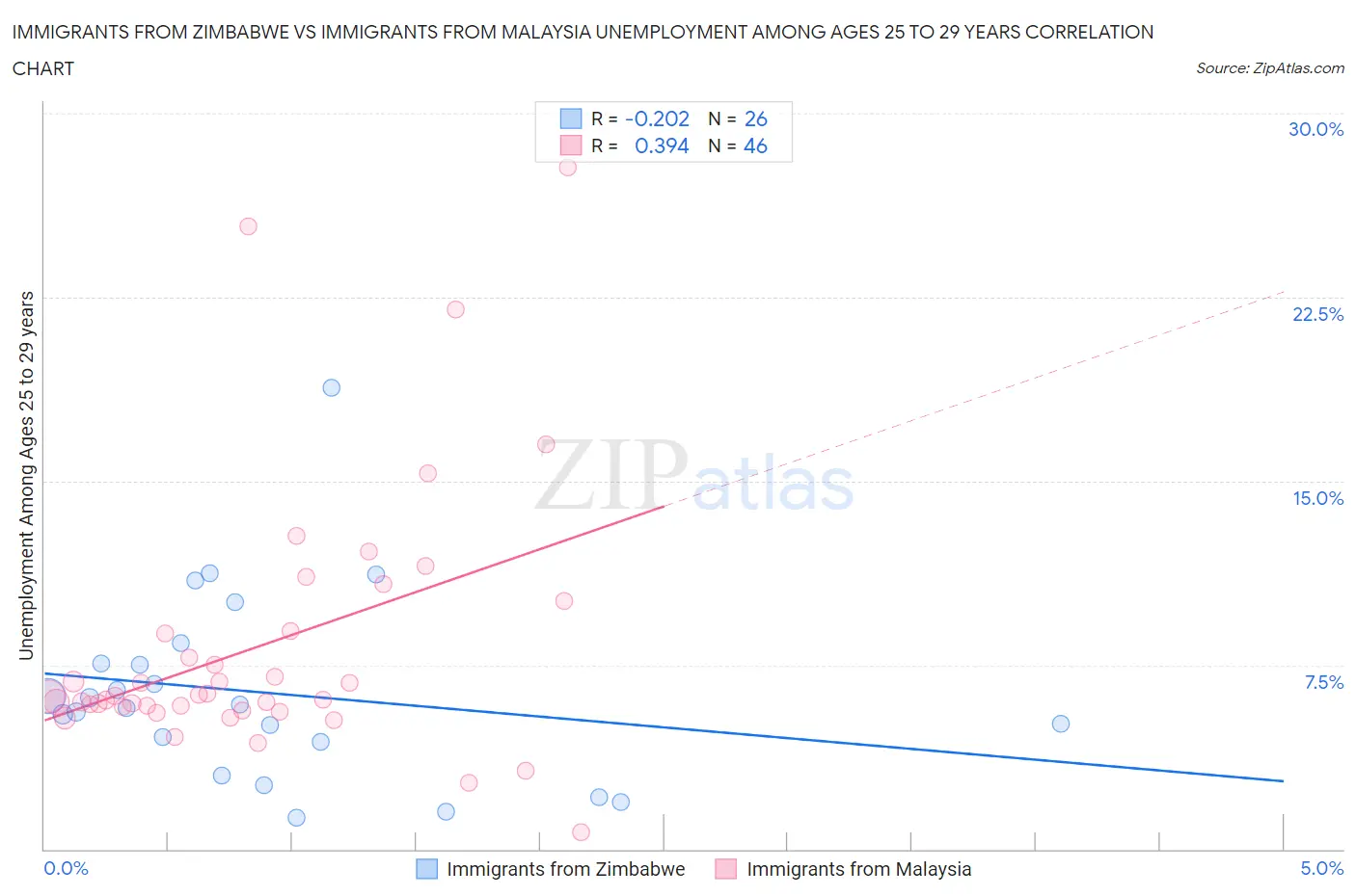 Immigrants from Zimbabwe vs Immigrants from Malaysia Unemployment Among Ages 25 to 29 years