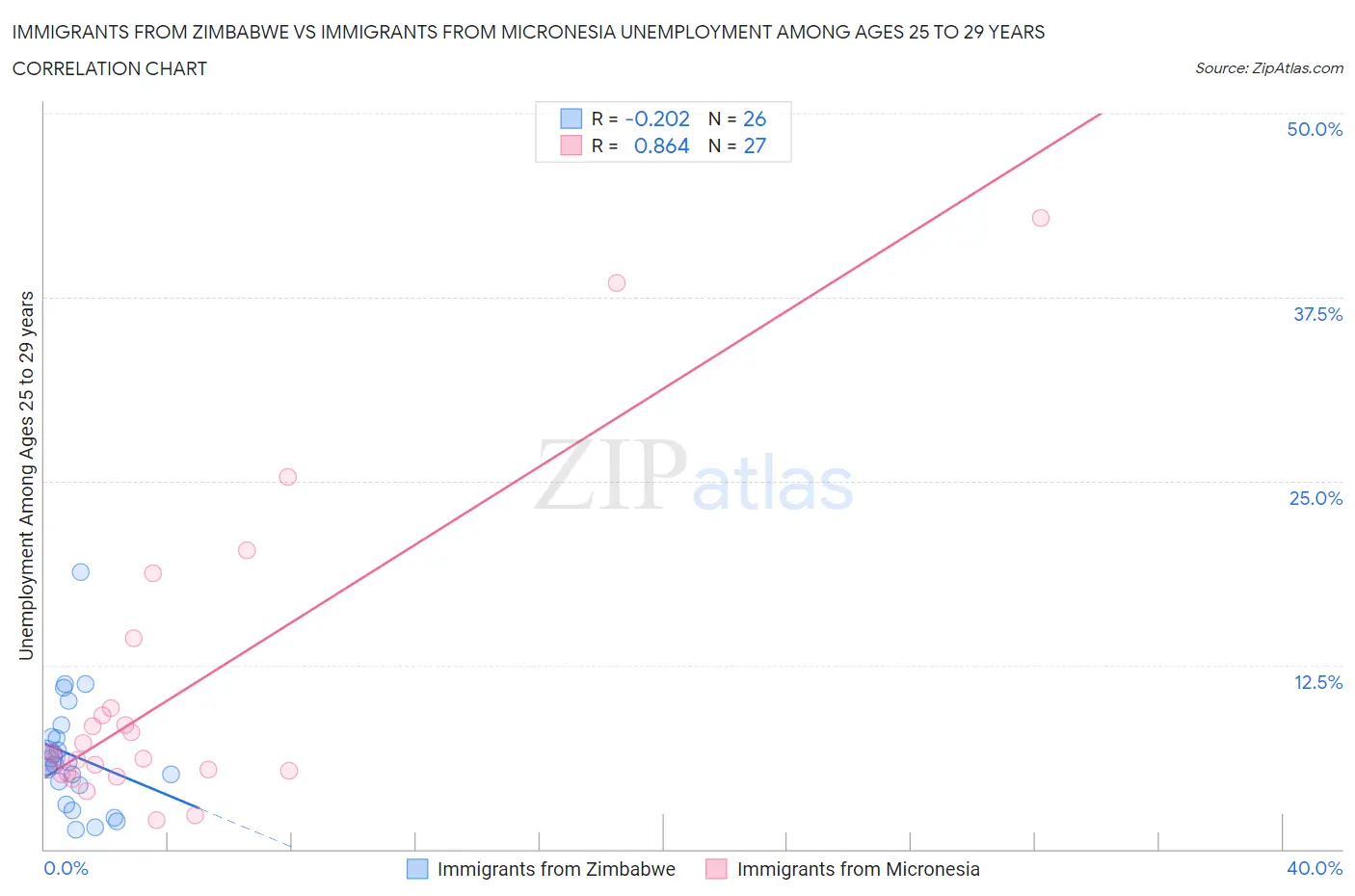 Immigrants from Zimbabwe vs Immigrants from Micronesia Unemployment Among Ages 25 to 29 years