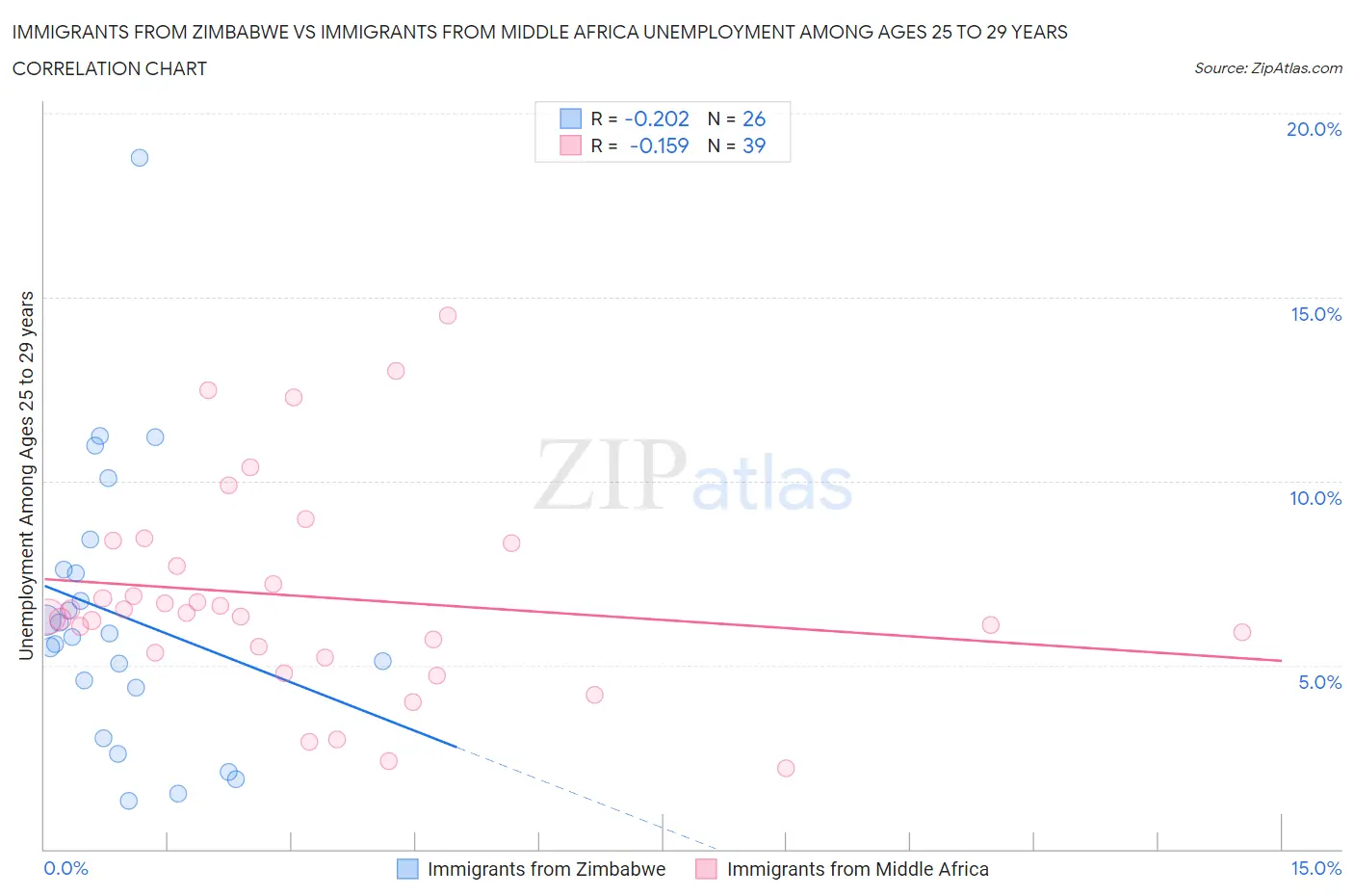 Immigrants from Zimbabwe vs Immigrants from Middle Africa Unemployment Among Ages 25 to 29 years