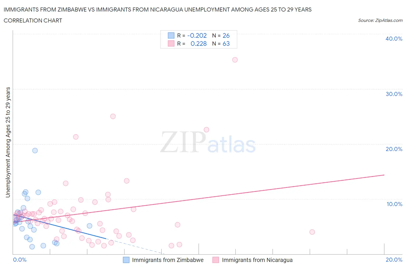 Immigrants from Zimbabwe vs Immigrants from Nicaragua Unemployment Among Ages 25 to 29 years