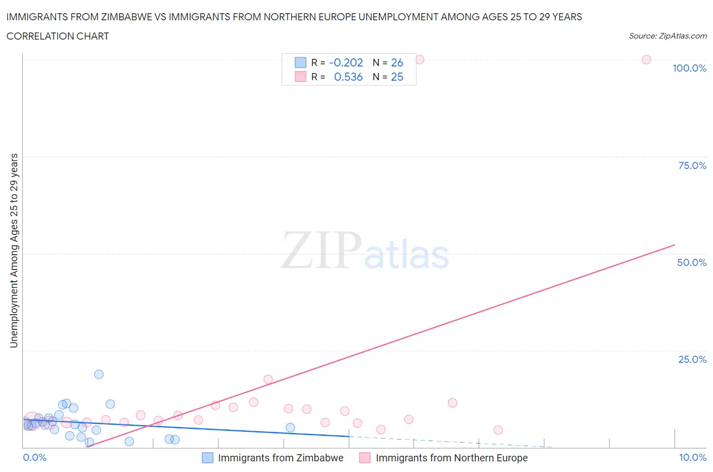 Immigrants from Zimbabwe vs Immigrants from Northern Europe Unemployment Among Ages 25 to 29 years