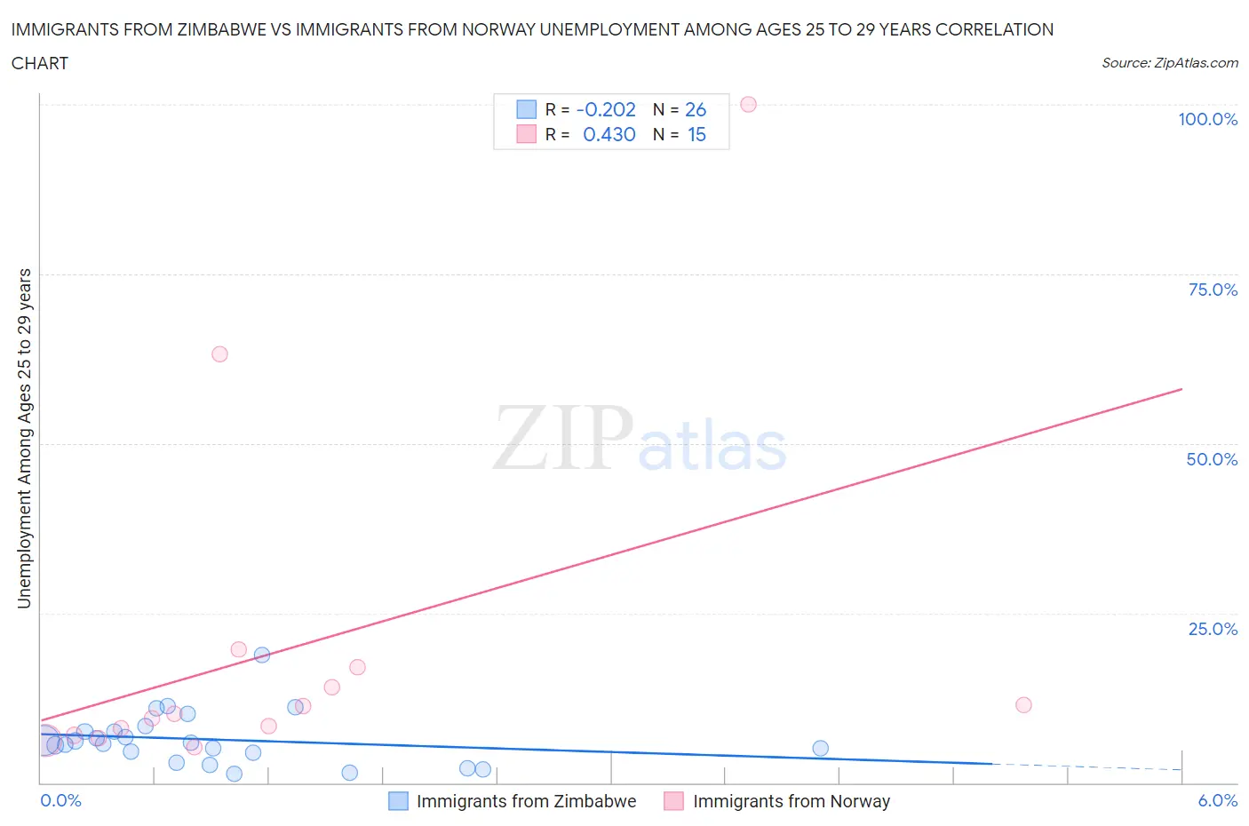 Immigrants from Zimbabwe vs Immigrants from Norway Unemployment Among Ages 25 to 29 years