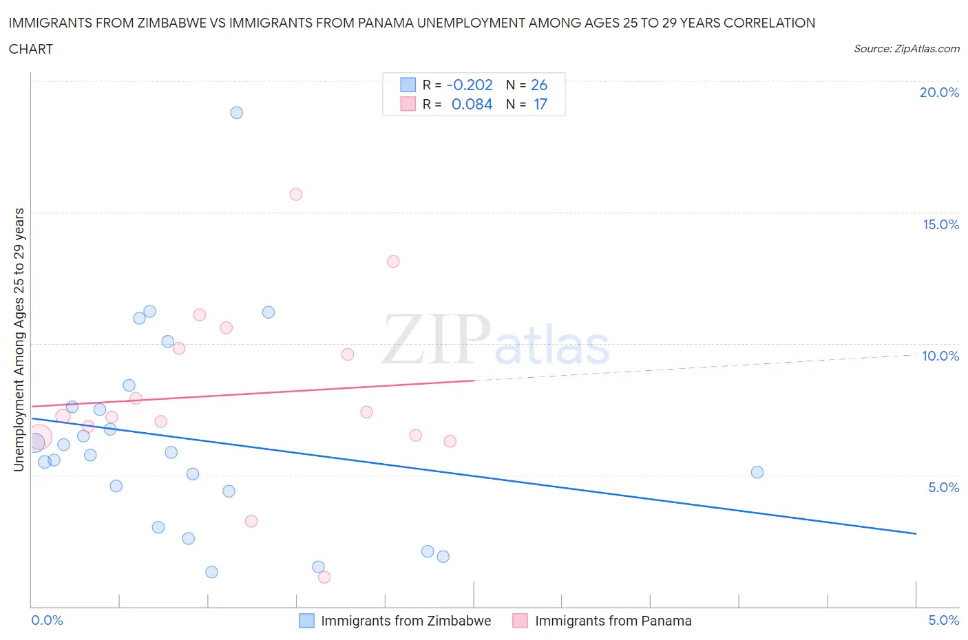 Immigrants from Zimbabwe vs Immigrants from Panama Unemployment Among Ages 25 to 29 years