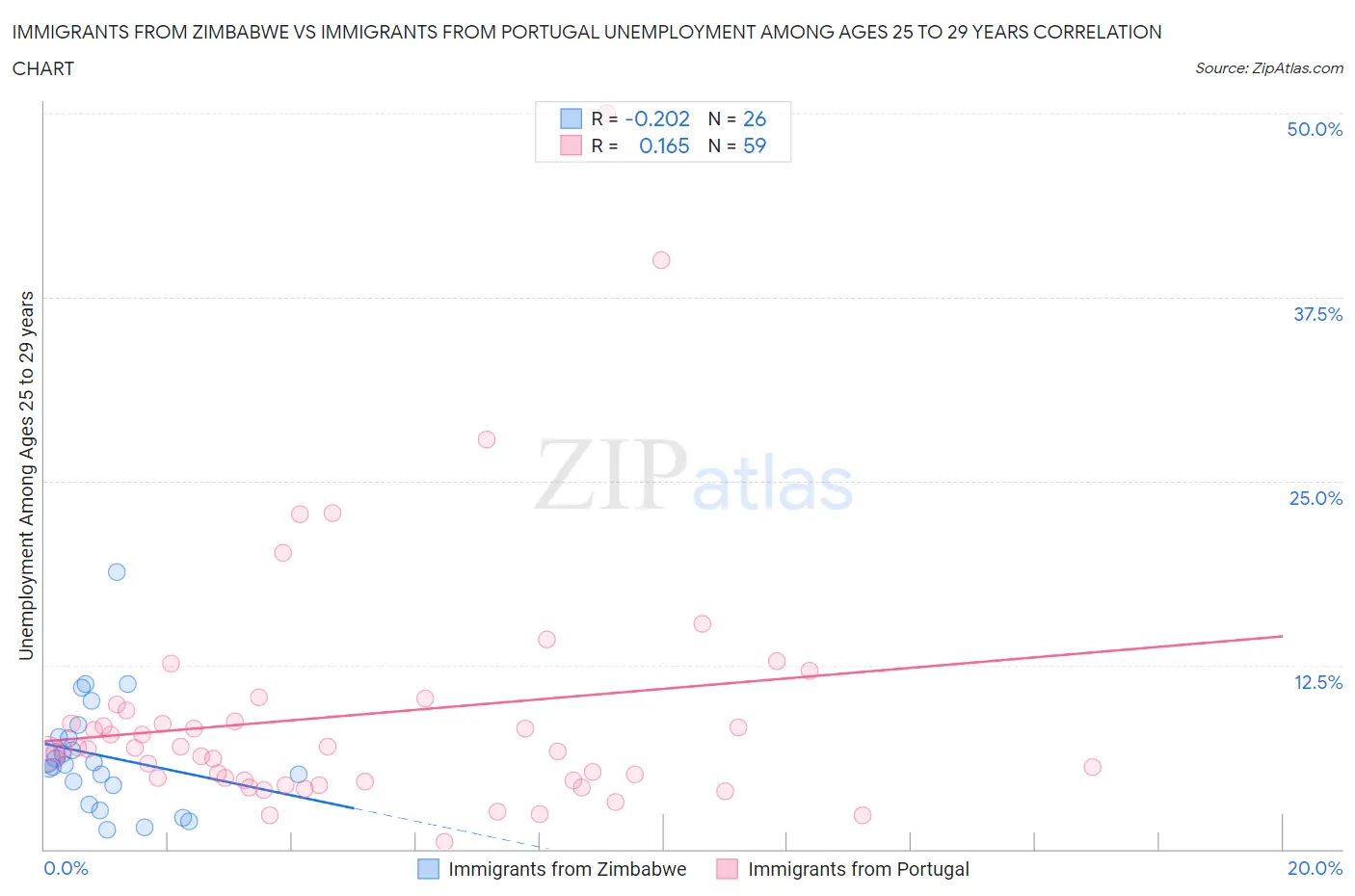 Immigrants from Zimbabwe vs Immigrants from Portugal Unemployment Among Ages 25 to 29 years