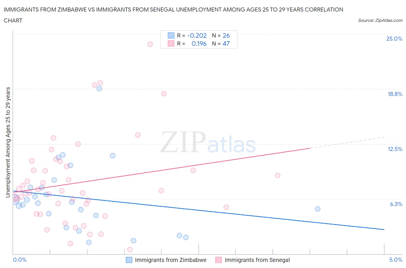 Immigrants from Zimbabwe vs Immigrants from Senegal Unemployment Among Ages 25 to 29 years