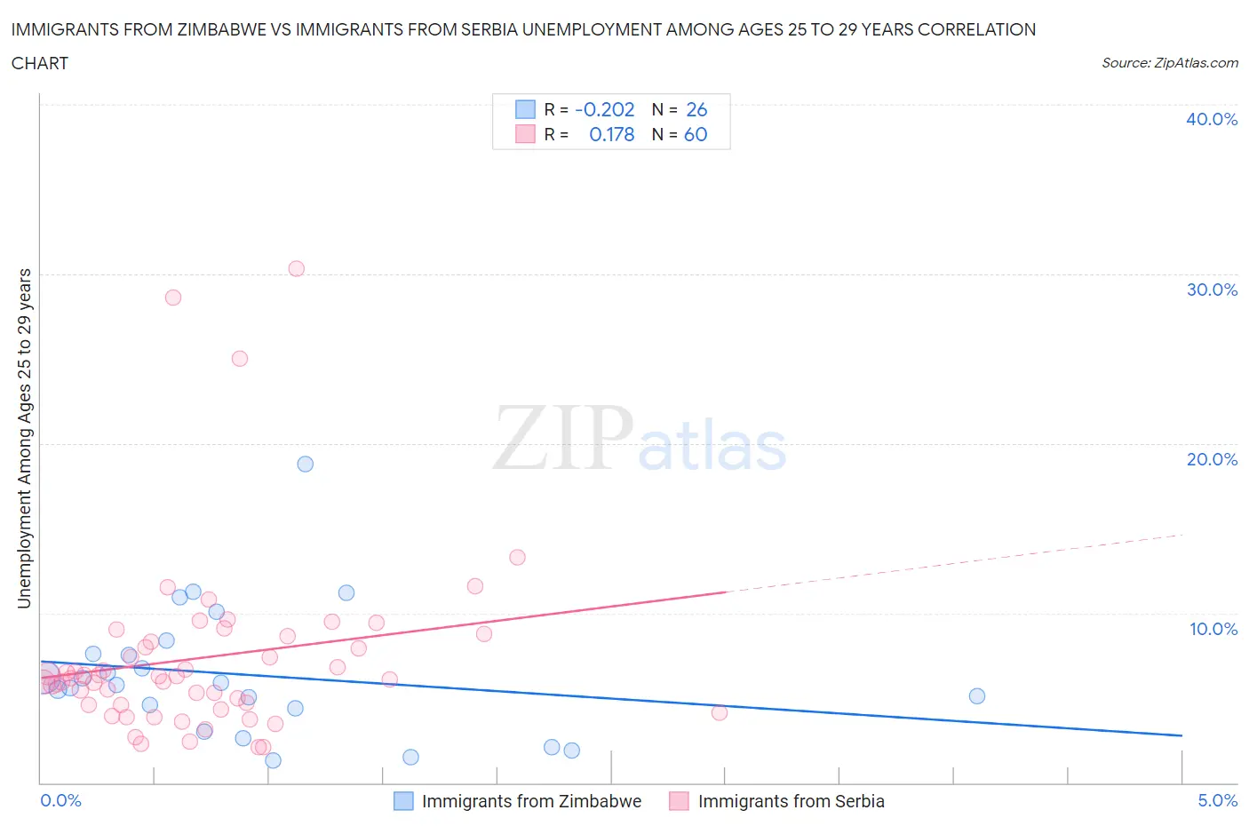 Immigrants from Zimbabwe vs Immigrants from Serbia Unemployment Among Ages 25 to 29 years