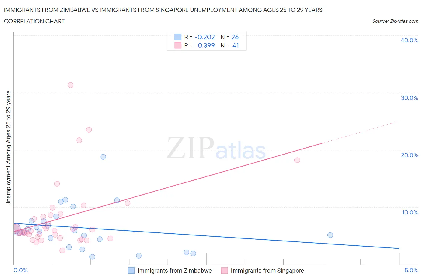 Immigrants from Zimbabwe vs Immigrants from Singapore Unemployment Among Ages 25 to 29 years