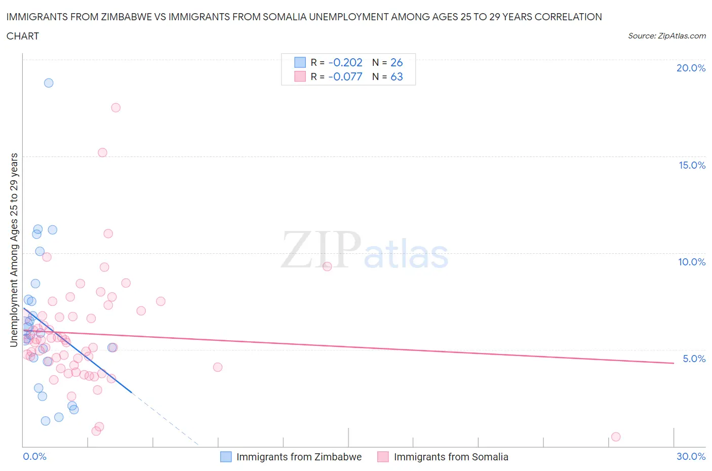 Immigrants from Zimbabwe vs Immigrants from Somalia Unemployment Among Ages 25 to 29 years