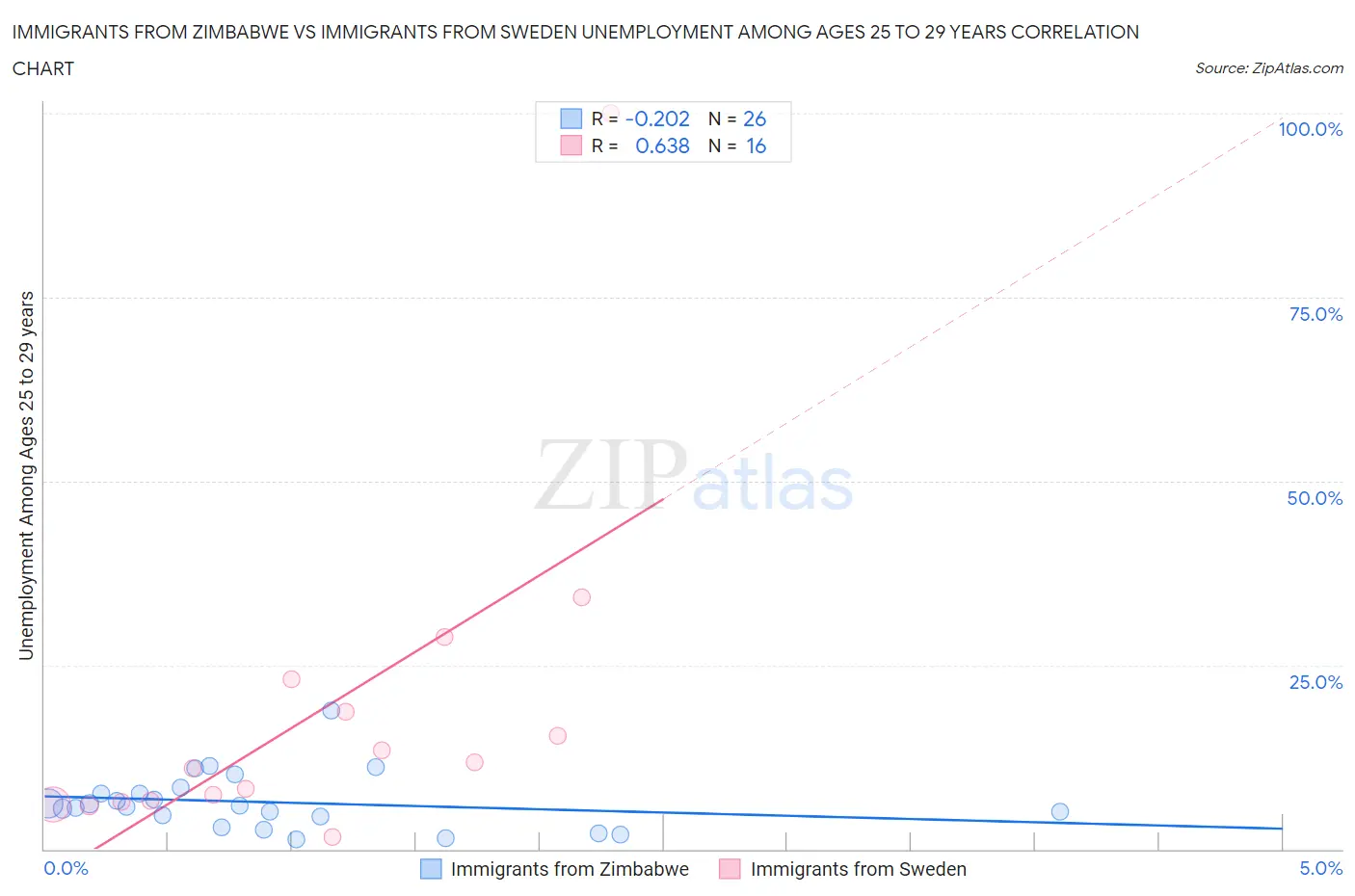 Immigrants from Zimbabwe vs Immigrants from Sweden Unemployment Among Ages 25 to 29 years