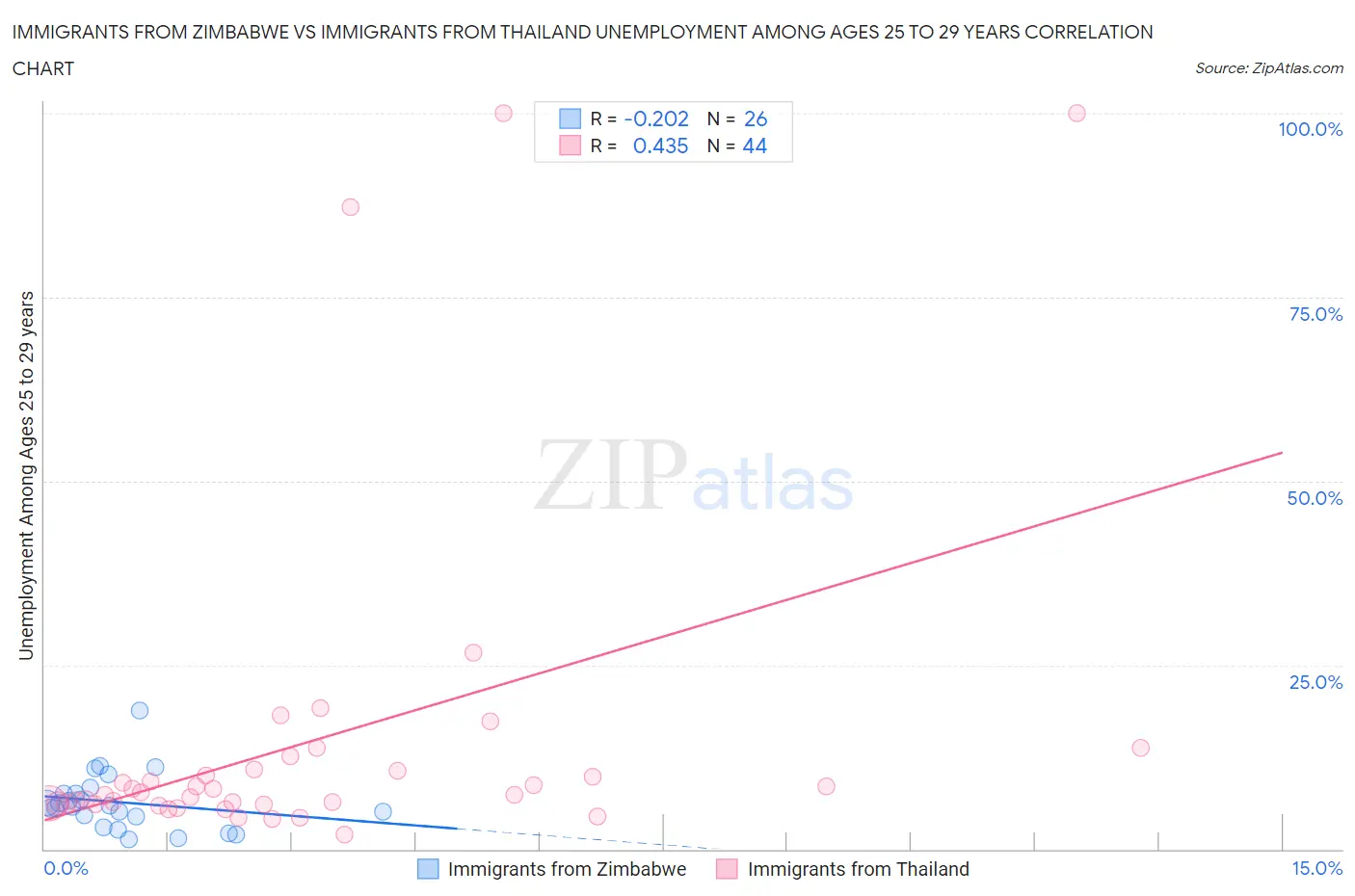 Immigrants from Zimbabwe vs Immigrants from Thailand Unemployment Among Ages 25 to 29 years